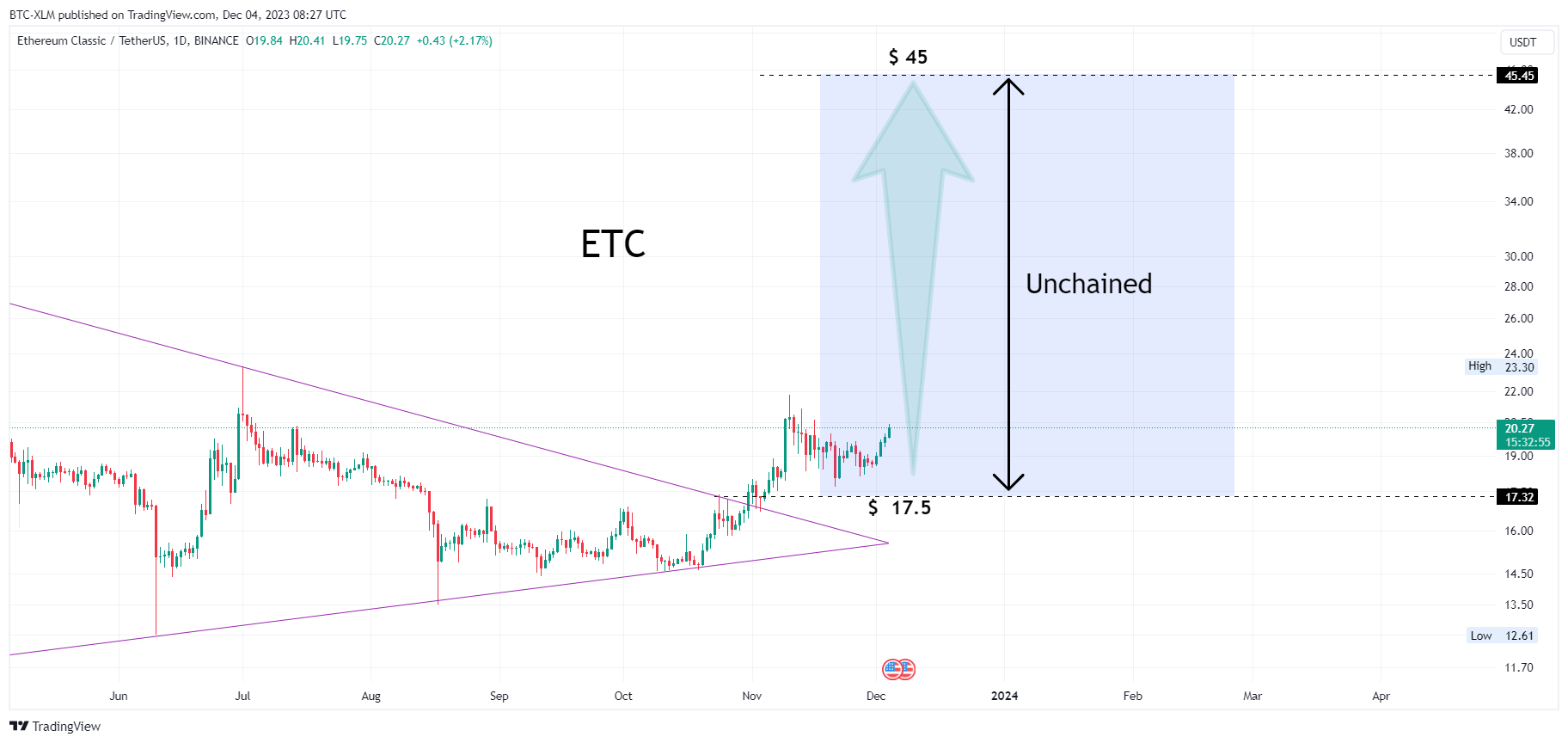 BINANCE:ETCUSDT Chart Image by BTC-XLM