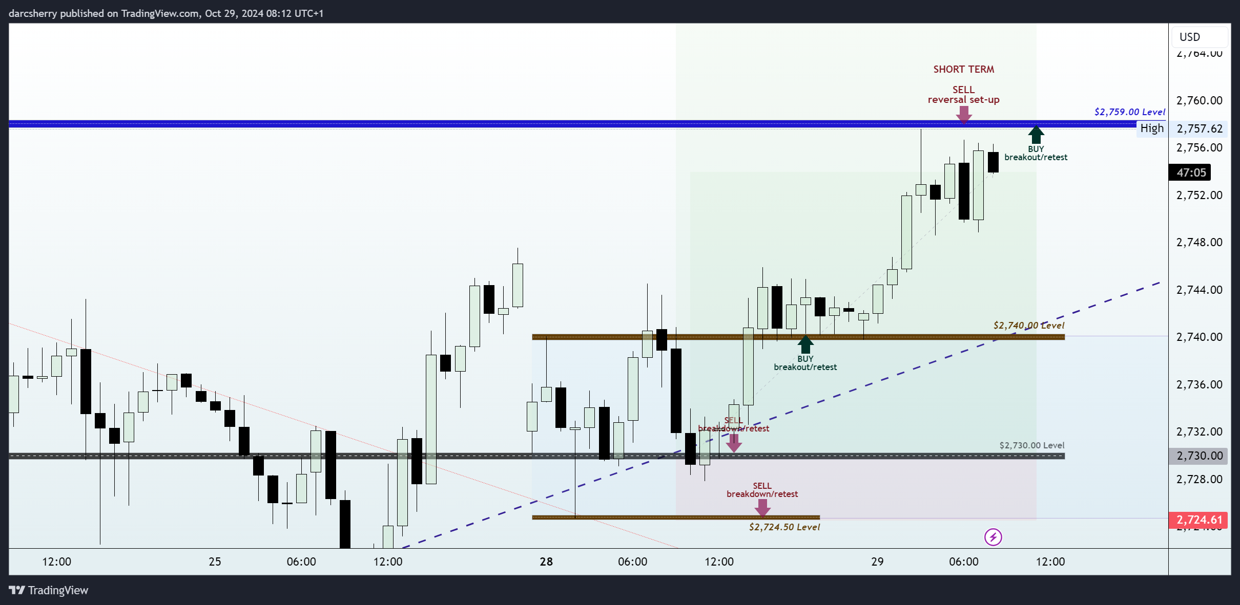 PEPPERSTONE:XAUUSD Chart Image by darcsherry