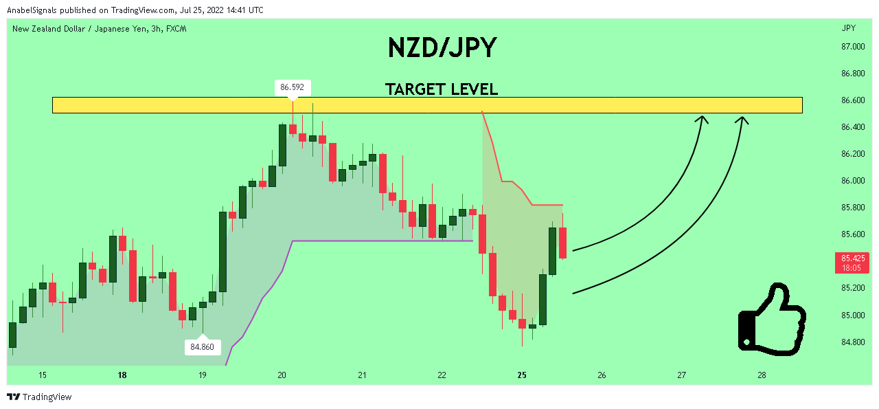 FX:NZDJPY Chart Image by AnabelSignals