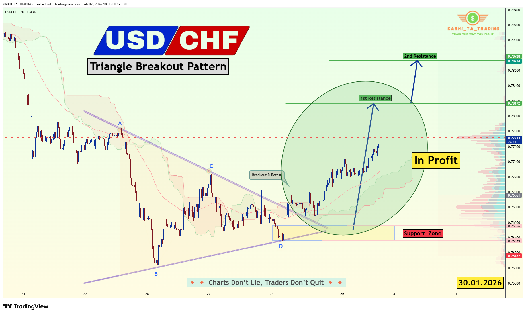 FX:USDCHF Chart Image by KABHI_TA_TRADING
