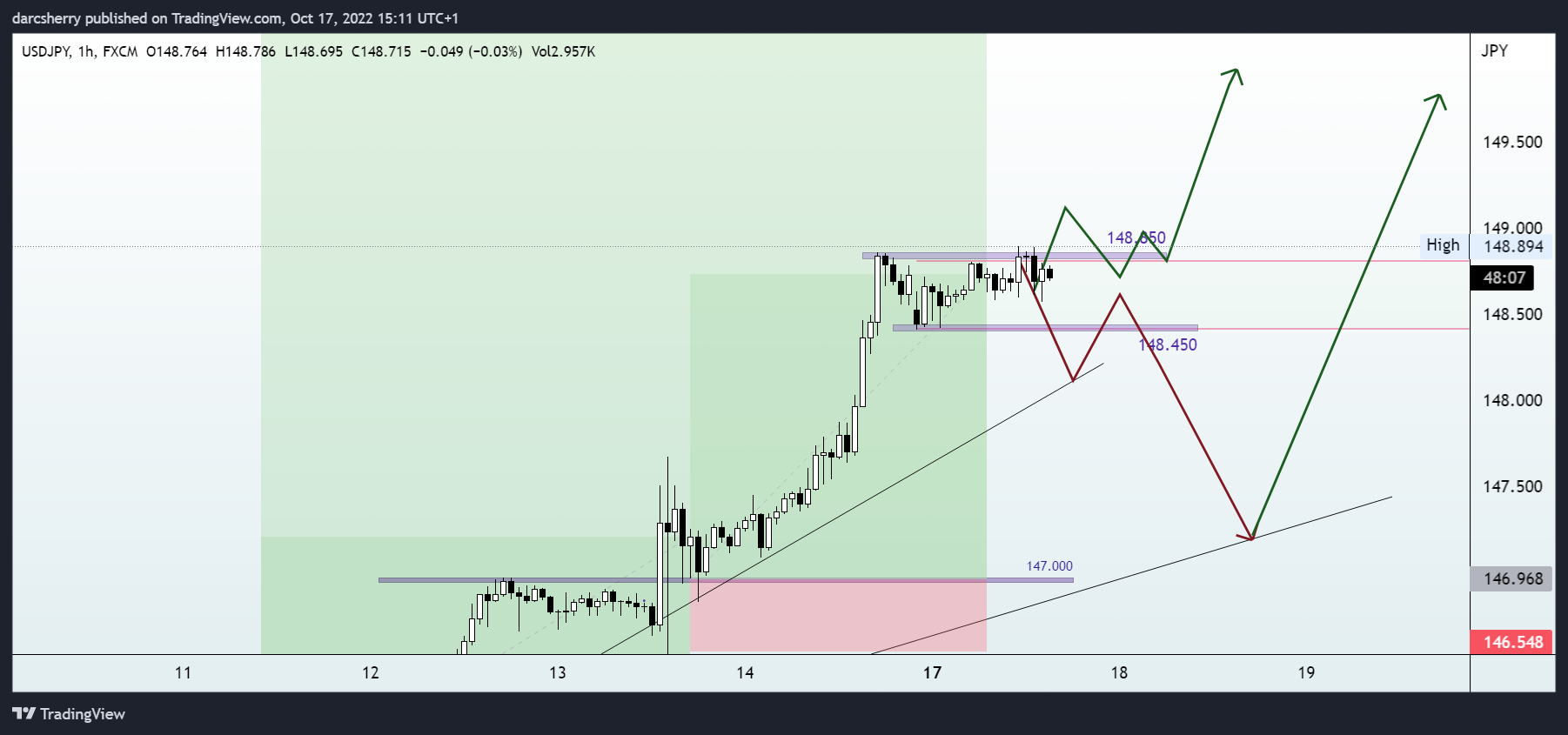 FX:USDJPY Chart Image by darcsherry