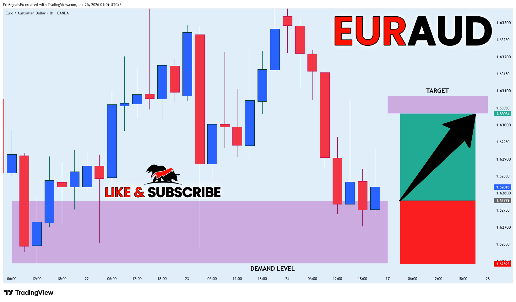OANDA:EURAUD Chart Image by ProSignalsFx