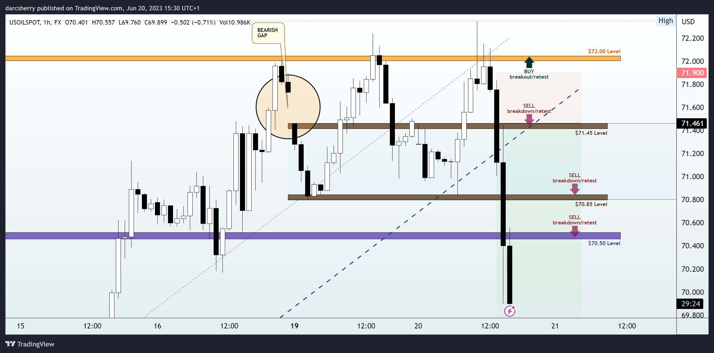 FX:USOILSPOT Chart Image by darcsherry