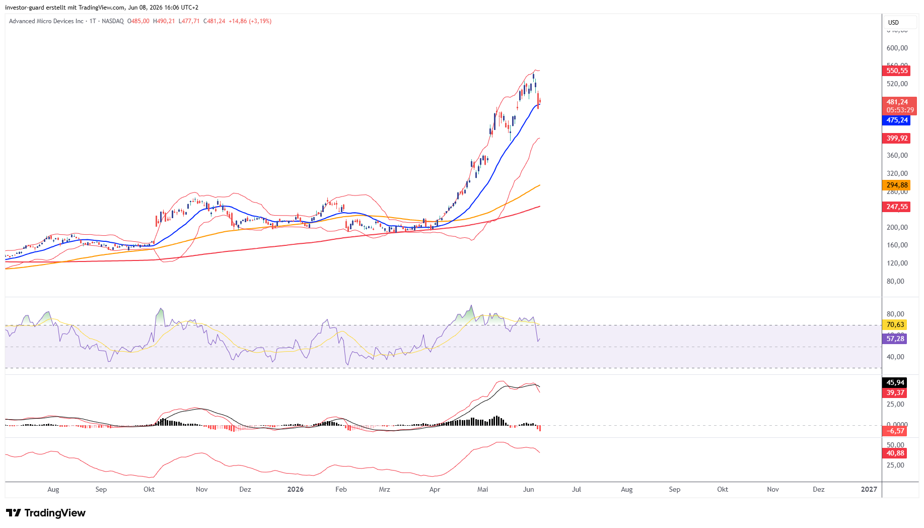 BATS:AMD Chart Image by investor-guard