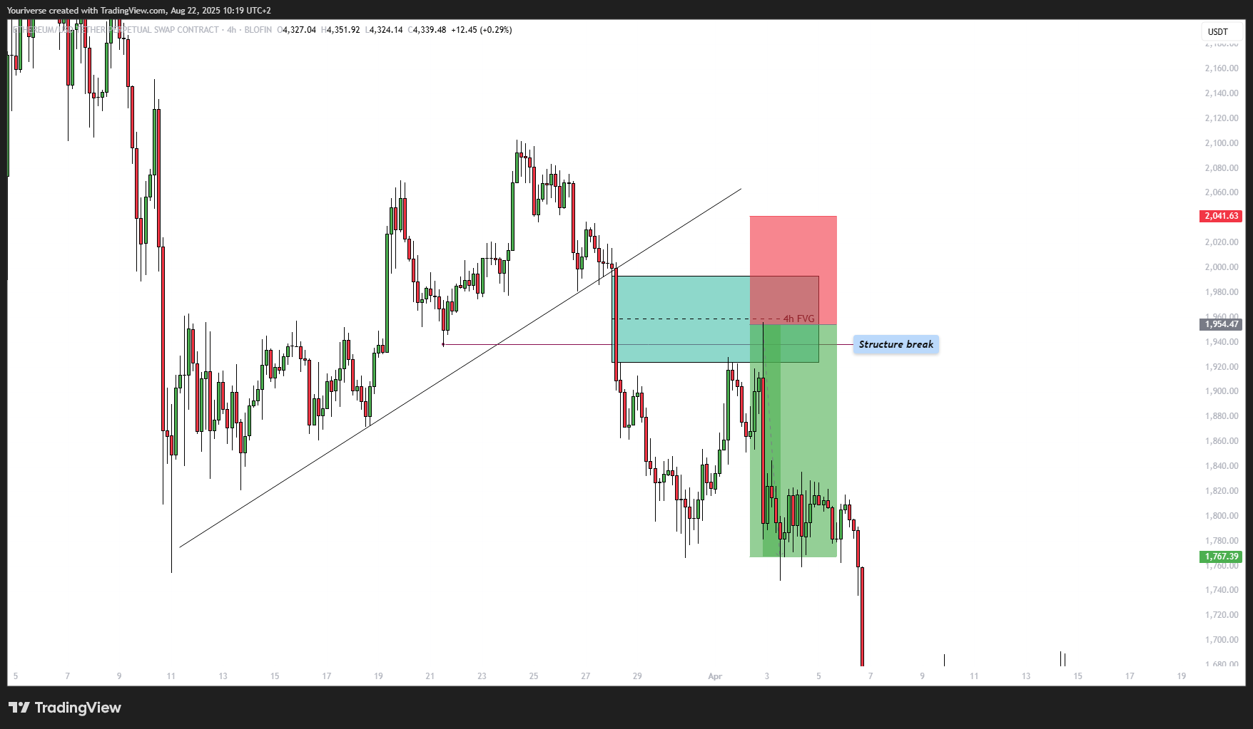 BLOFIN:ETHUSDT.P Chart Image by Youriverse