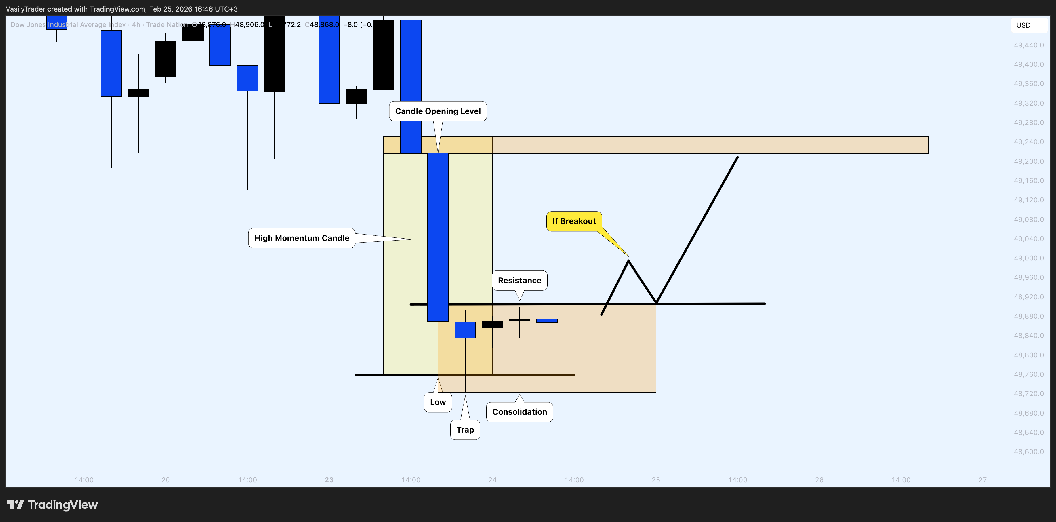 TRADENATION:US30 Chart Image by VasilyTrader