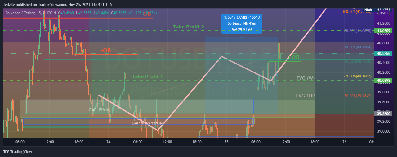 KUCOIN:DOTUSDT Chart Image by BodiesXWix