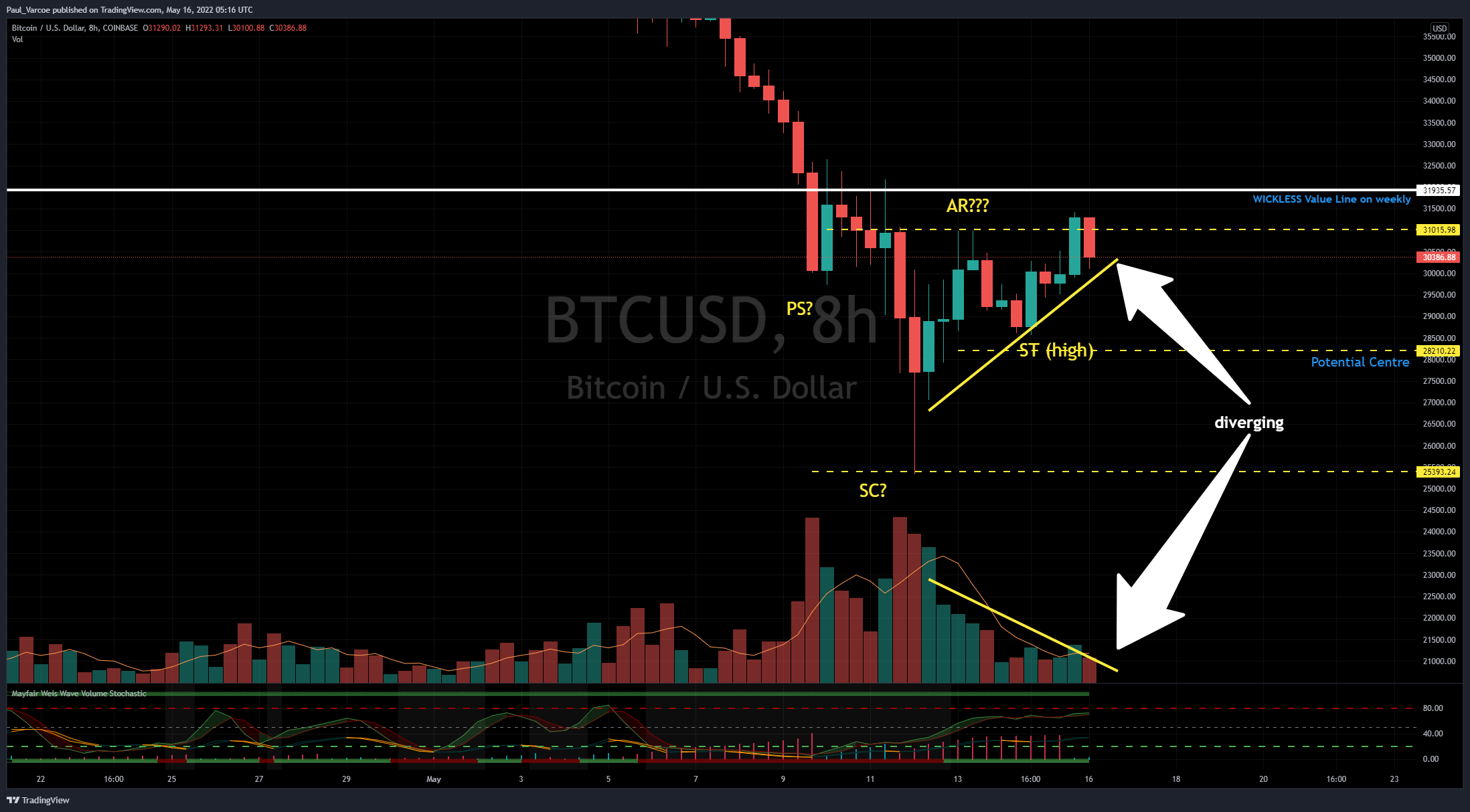 COINBASE:BTCUSD Chart Image by Paul_Varcoe