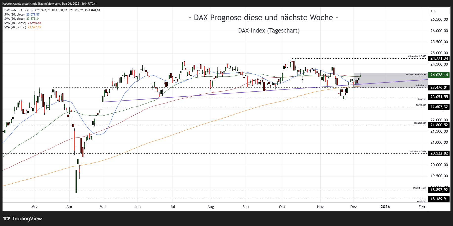 XETR_DLY:DAX Obraz wykresu od KarstenKagels