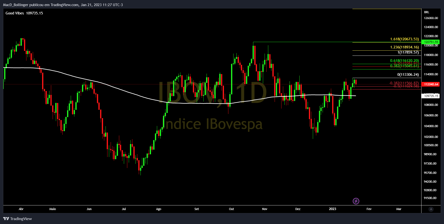 BMFBOVESPA:IBOV Chart Image by MacD_Bollinger