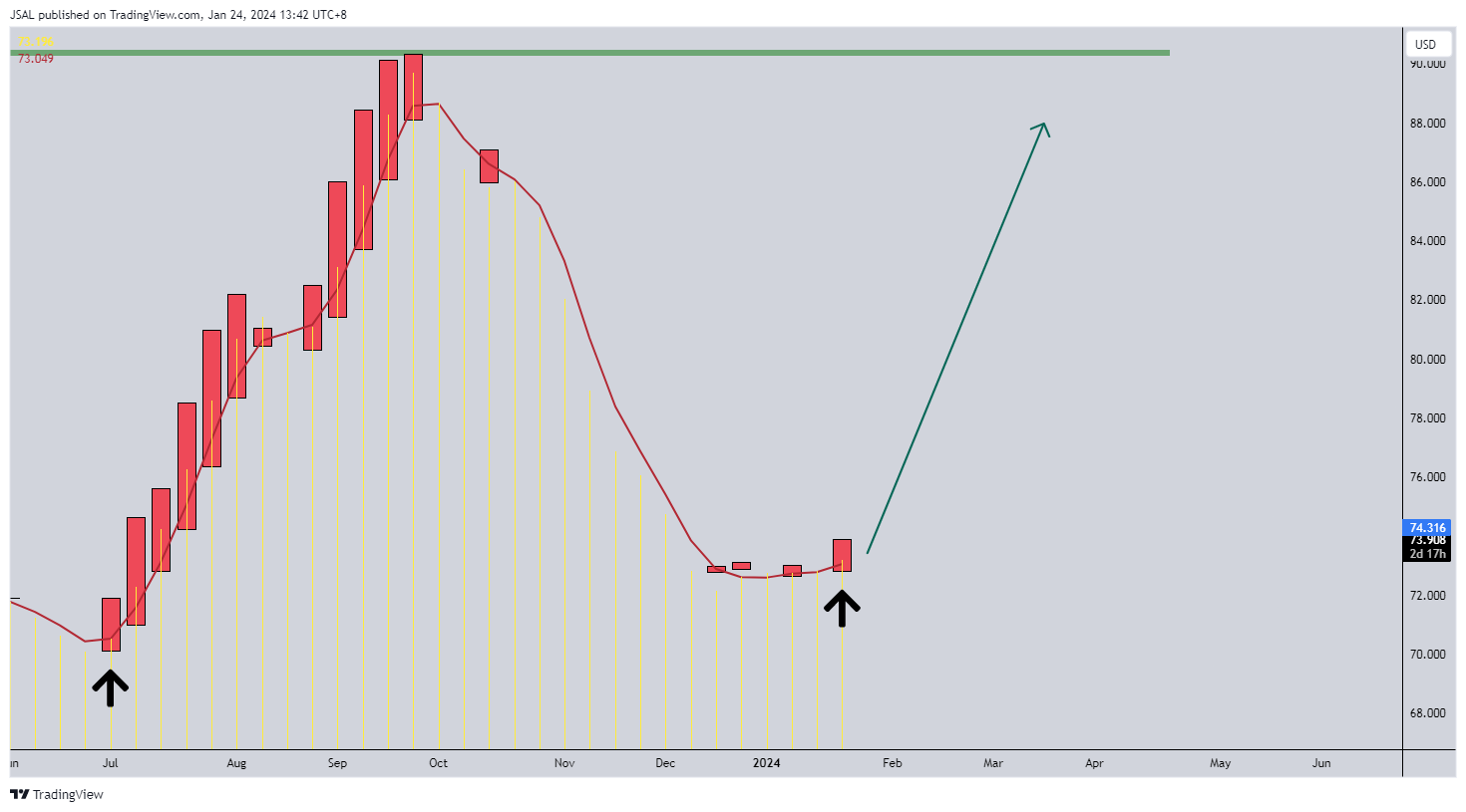 BLACKBULL:WTI ‏תמונת גרף מאת JSAL