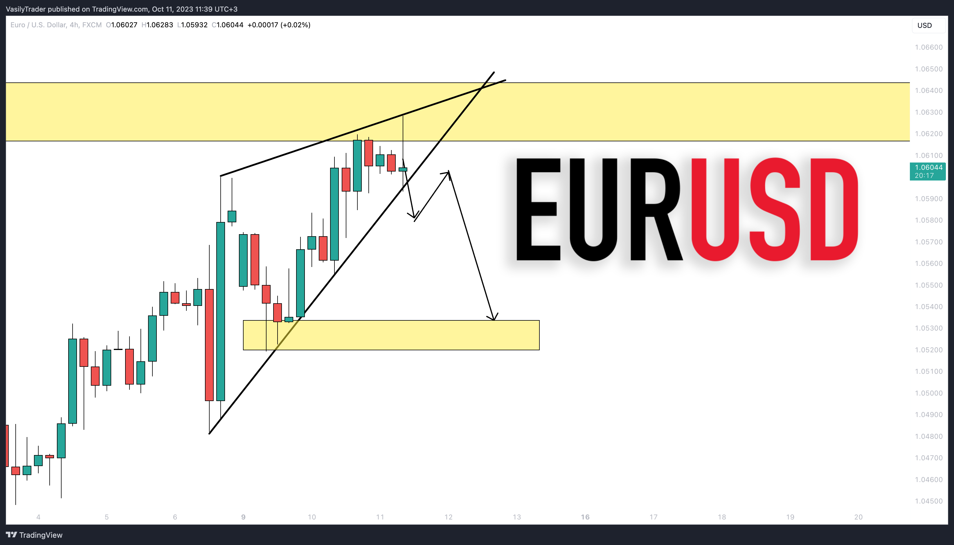 FX:EURUSD Chart Image by VasilyTrader