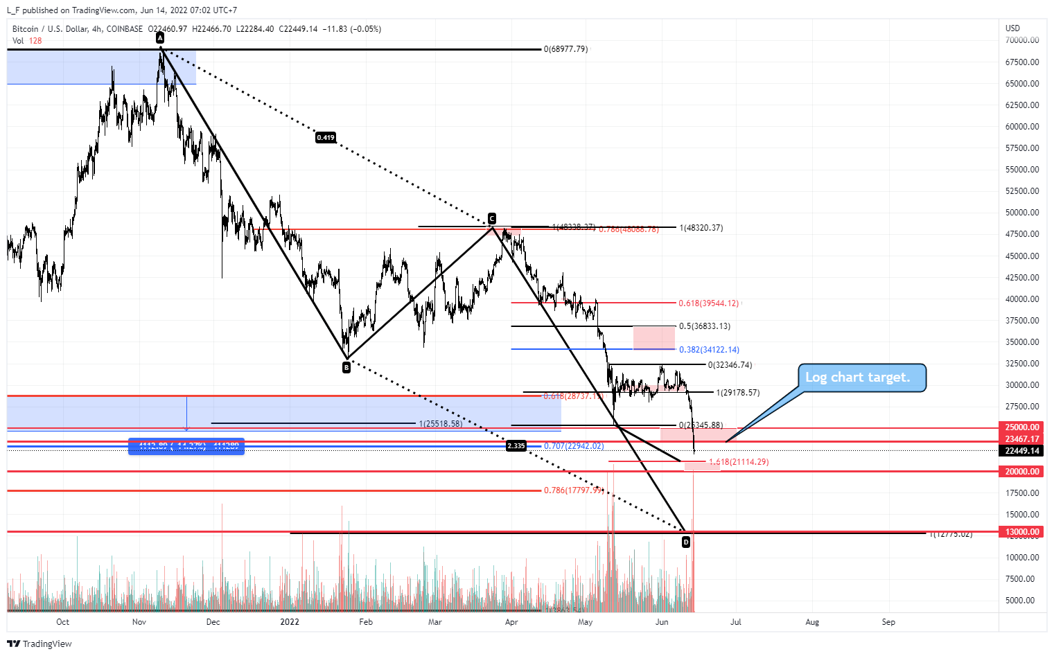 COINBASE:BTCUSD Chart Image by L_F