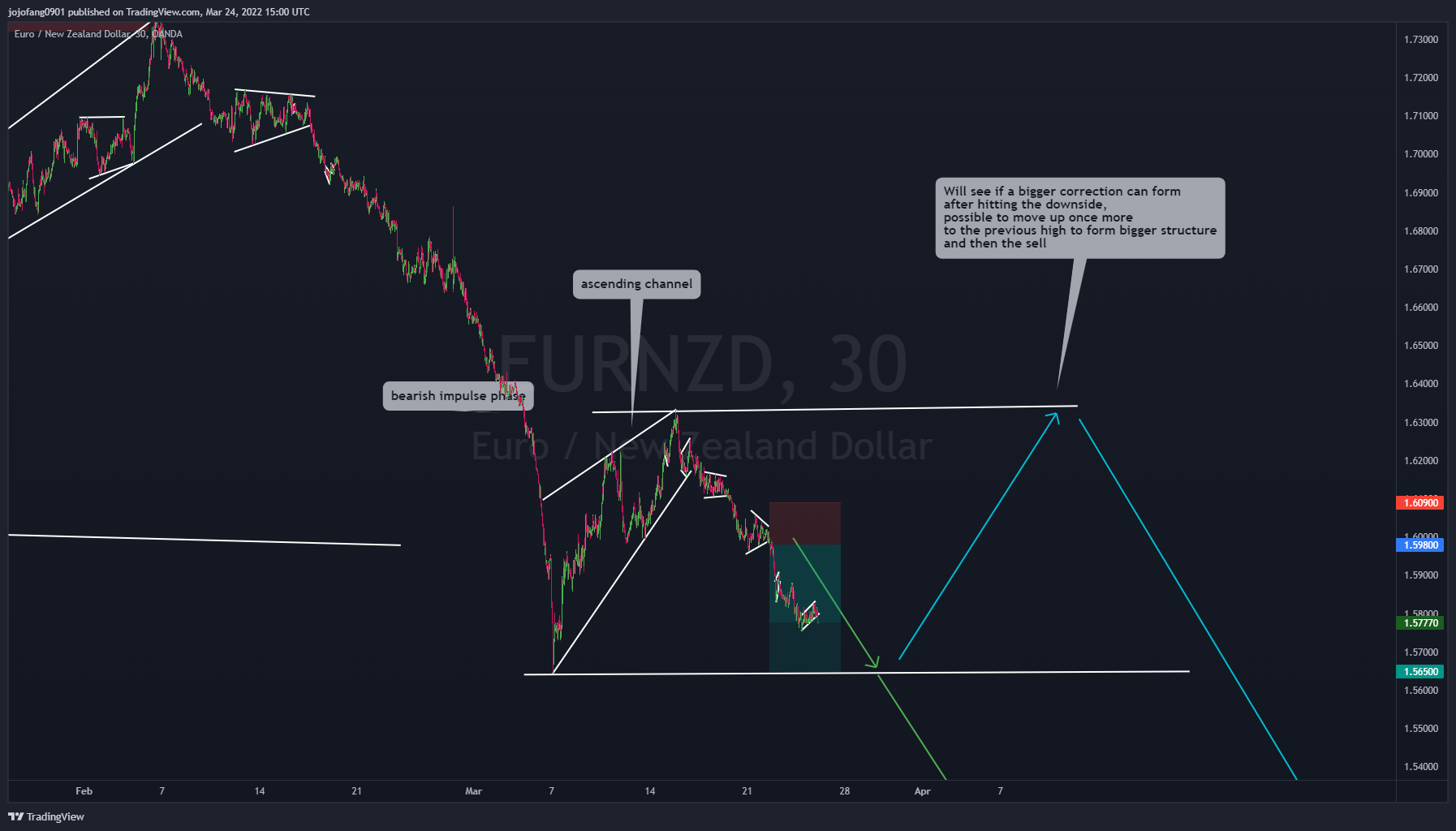 OANDA:EURNZD Chart Image by jojofang0901