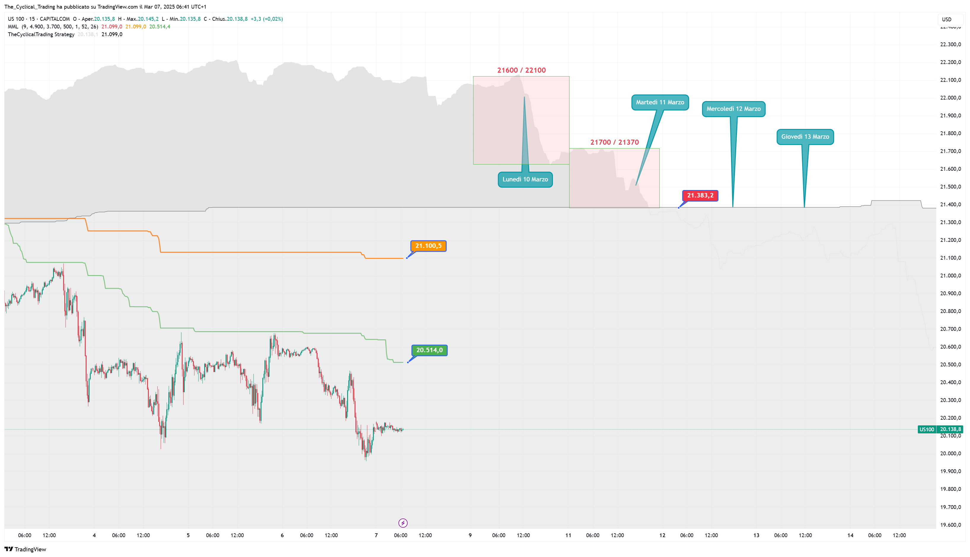 CAPITALCOM:US100 Chart Image by The_Cyclical_Trading