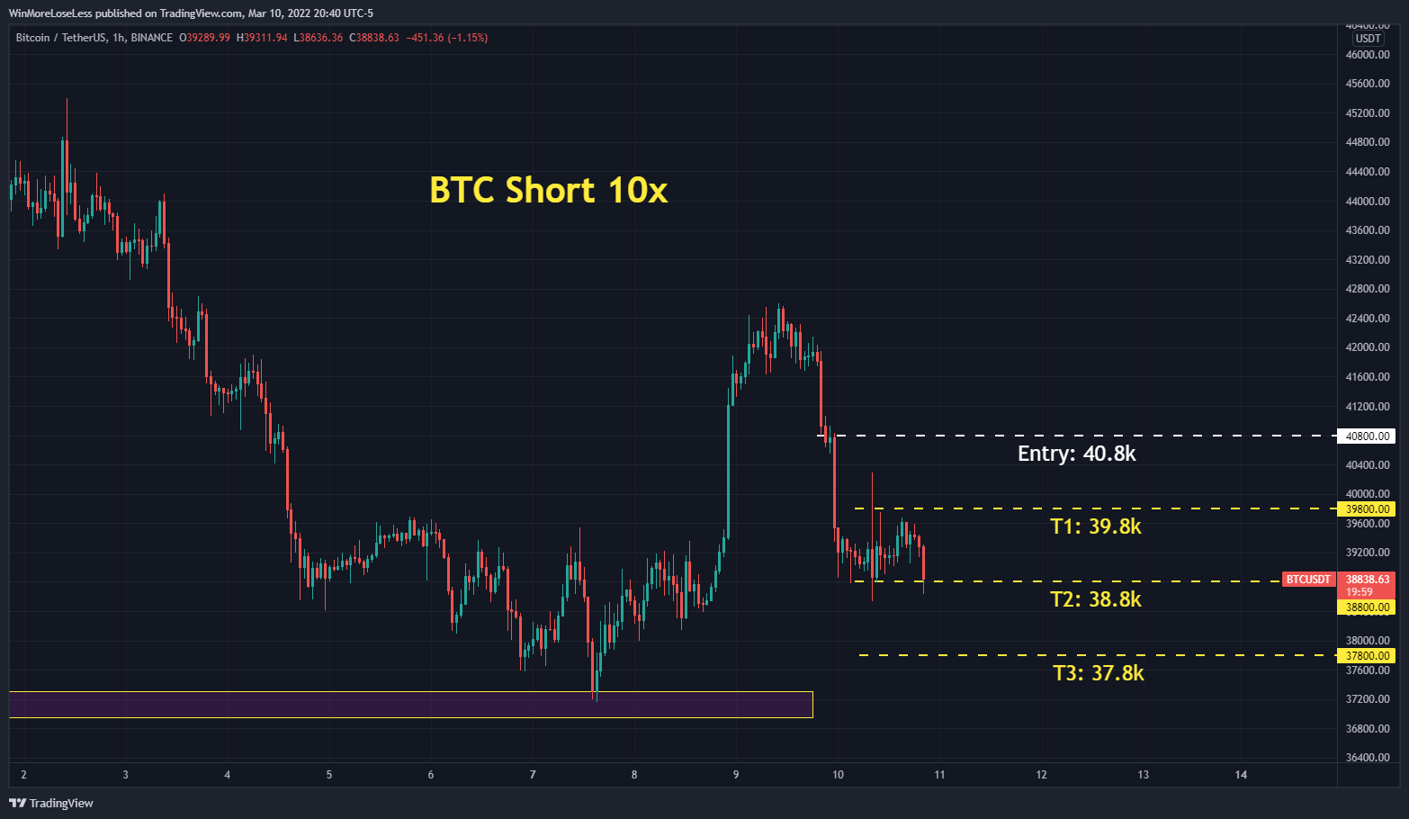 BINANCE:BTCUSDT Gambar chart oleh WinMoreLoseLess