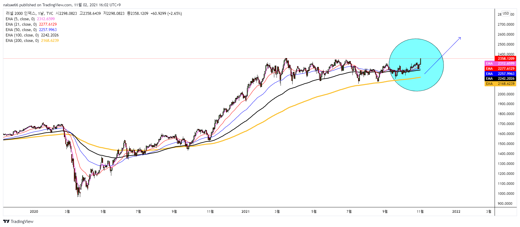TVC:RUT Chart Image by nalsae66