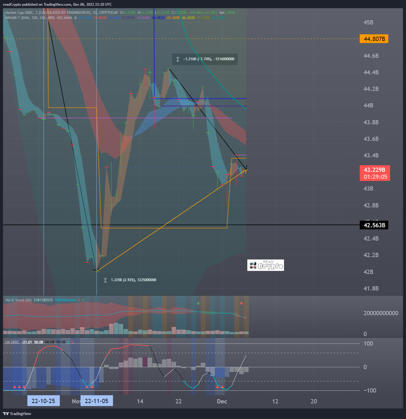 CRYPTOCAP:USDC Imagen del gráfico de readCrypto