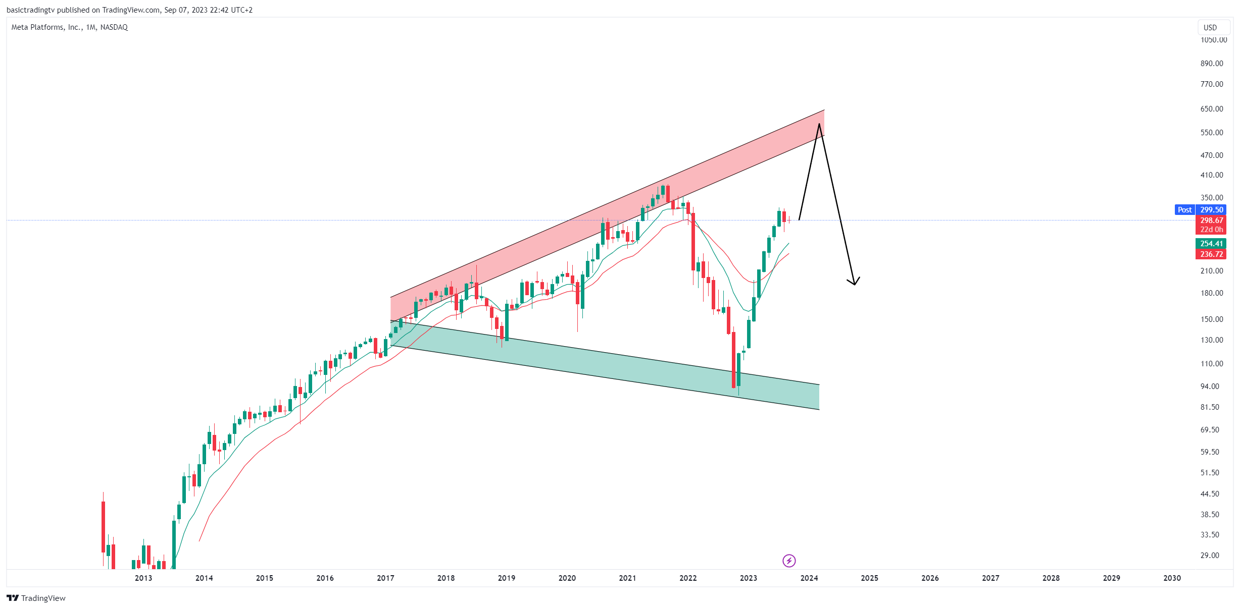 NASDAQ:META Chart Image by TheTraderPhil