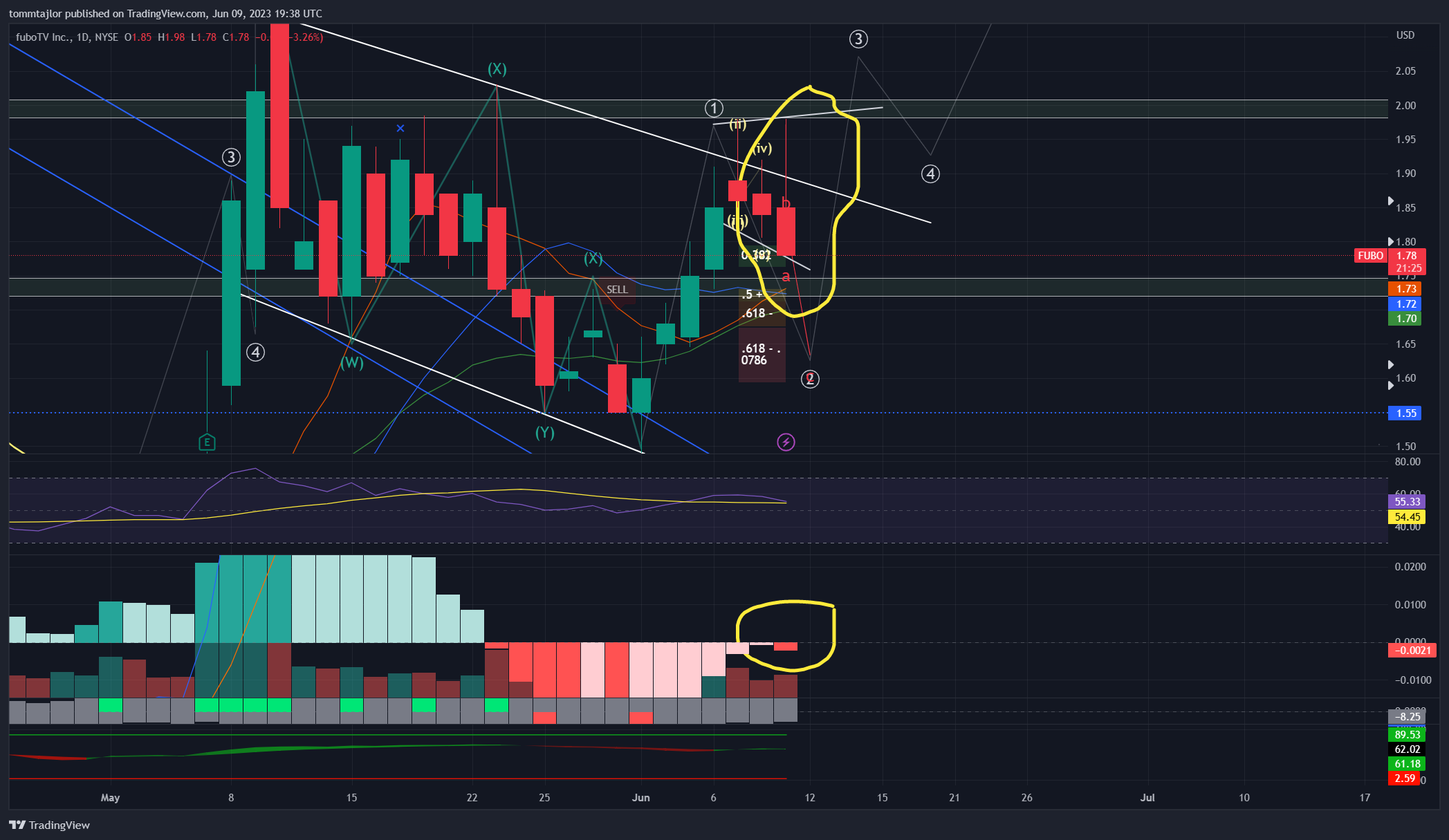 Снимок графика «NYSE:FUBO» от tommtajlor