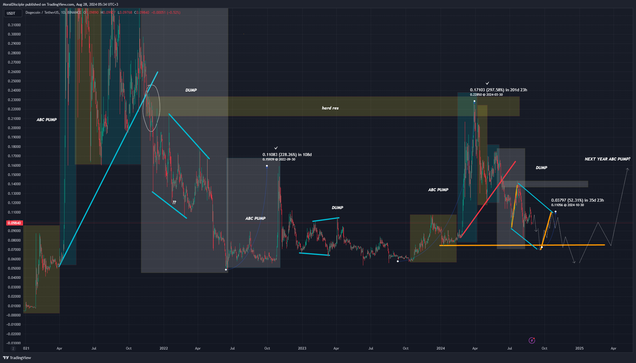 BINANCE:DOGEUSDTチャート画像 - MoralDiscipleの投稿