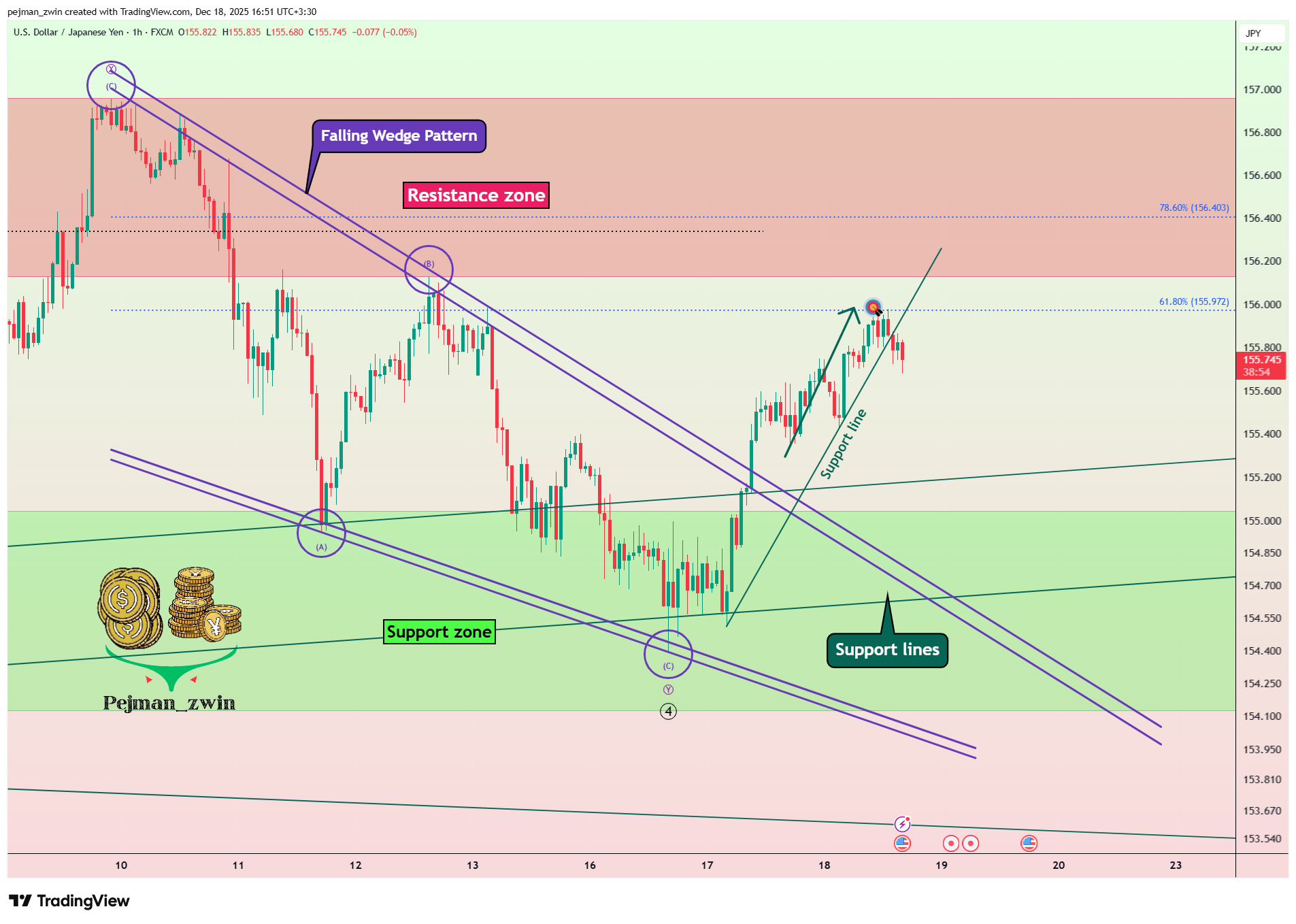FX:USDJPY Chart Image by pejman_zwin