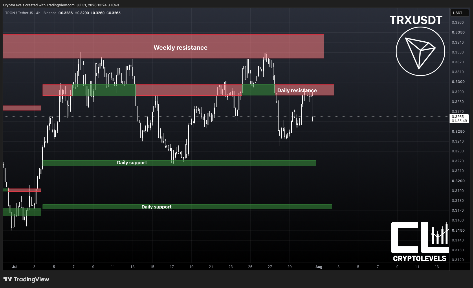 Imej Carta BINANCE:TRXUSDT oleh CryptoLevels