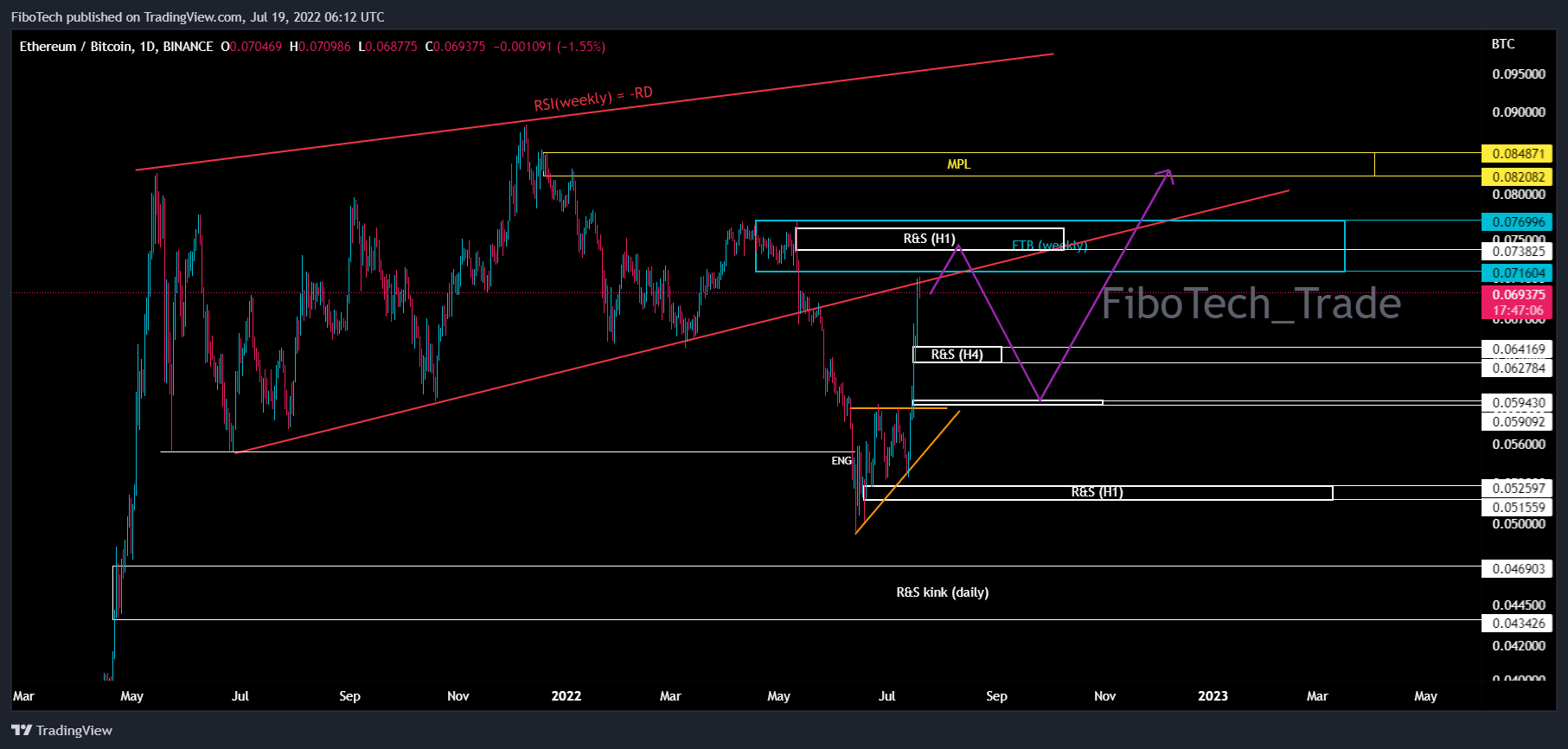 BINANCE:ETHBTC Chart Image by FiboTech