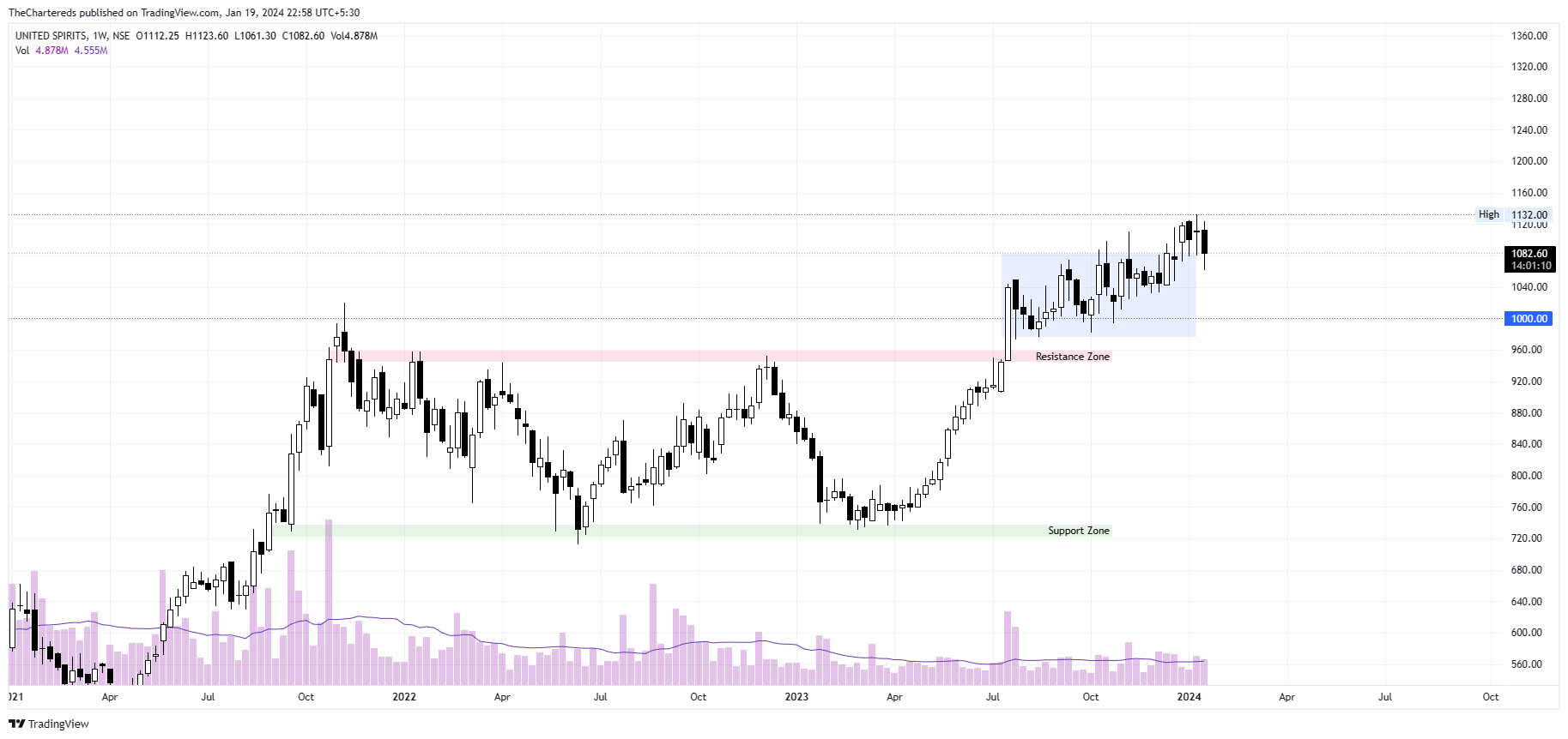 NSE:MCDOWELL_N Gambar chart oleh TheChartereds
