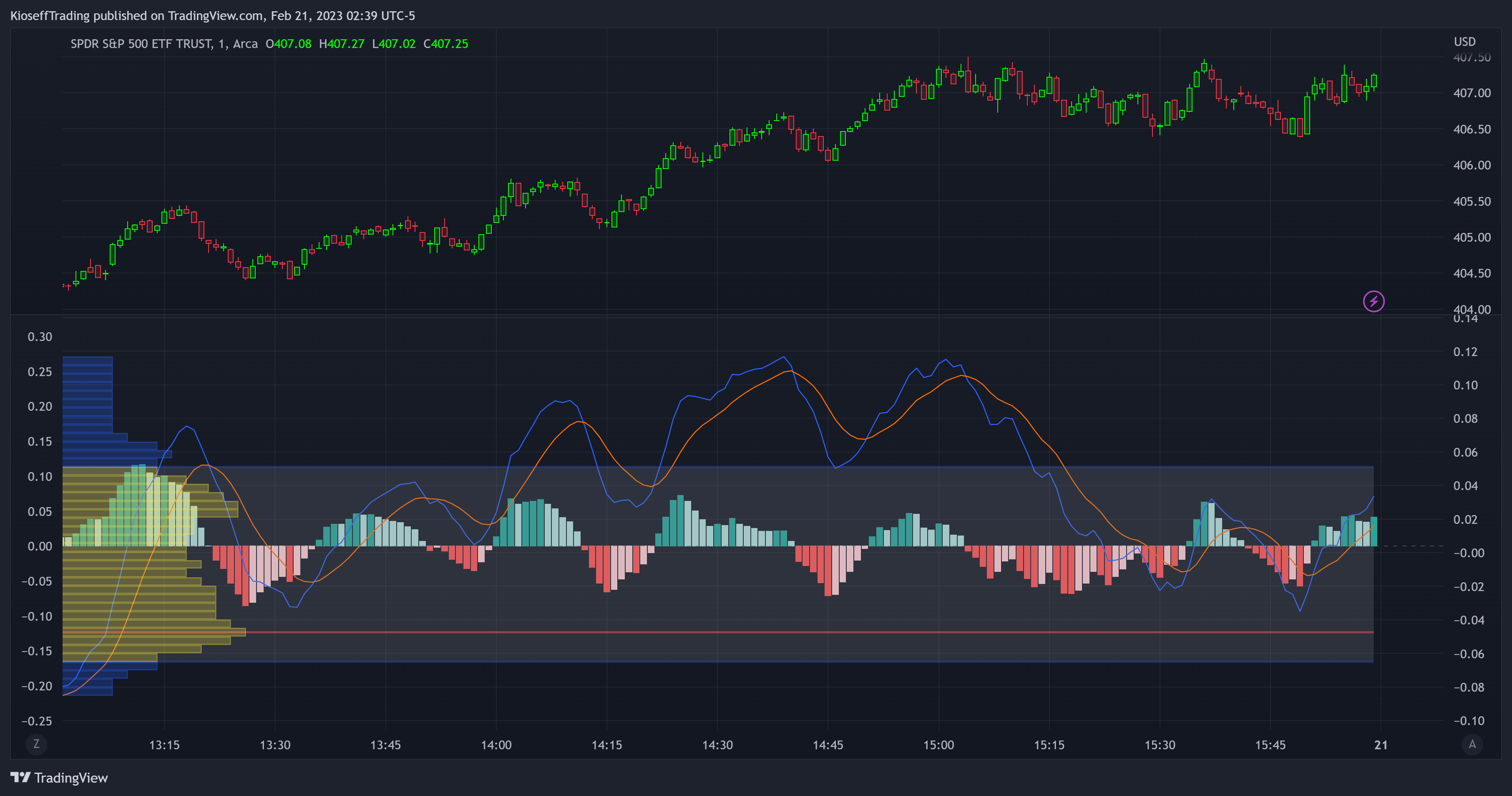 AMEX:SPY Ảnh biểu đồ của KioseffTrading