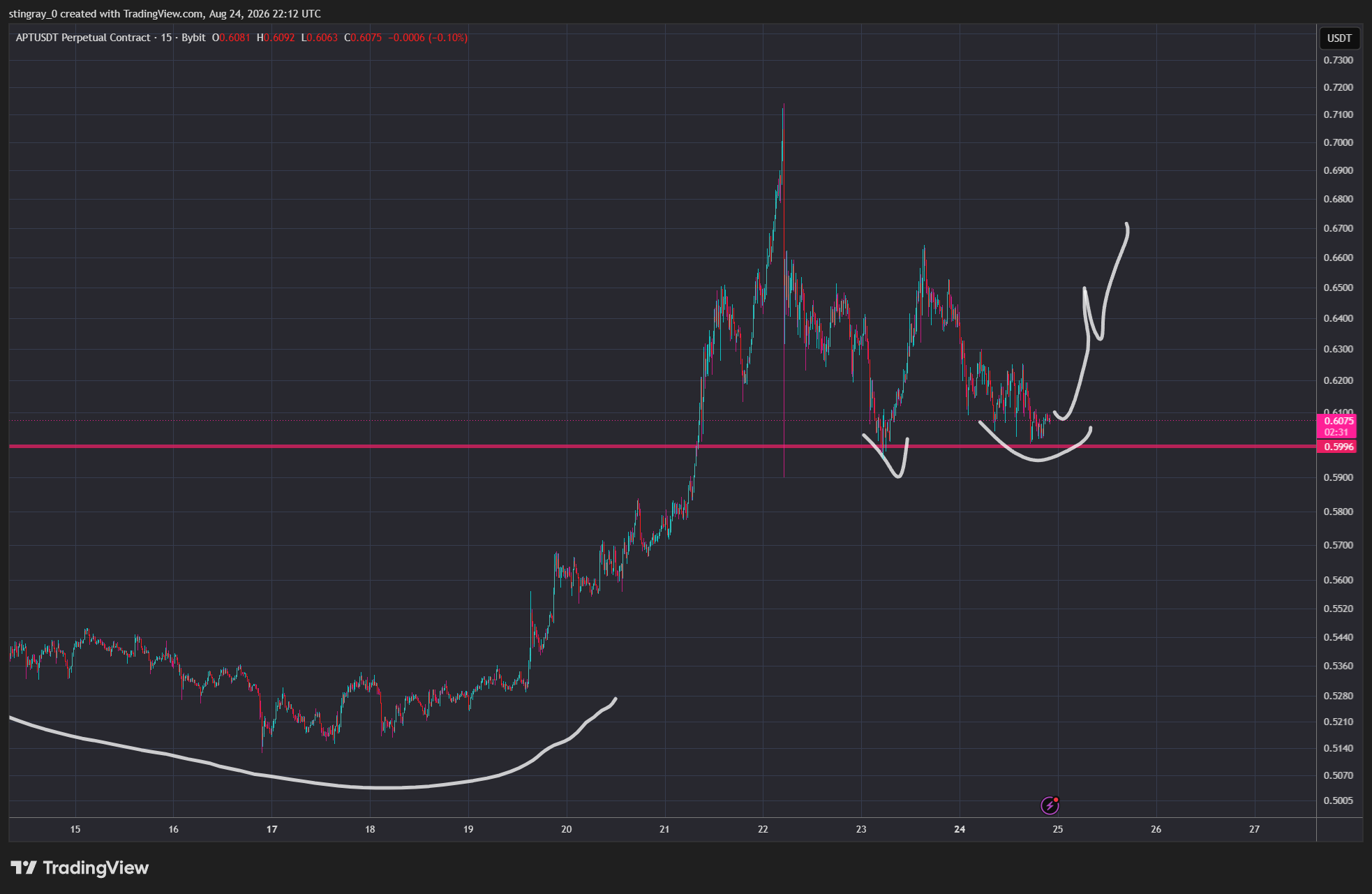BYBIT:APTUSDT.P Chart Image by stingray_0