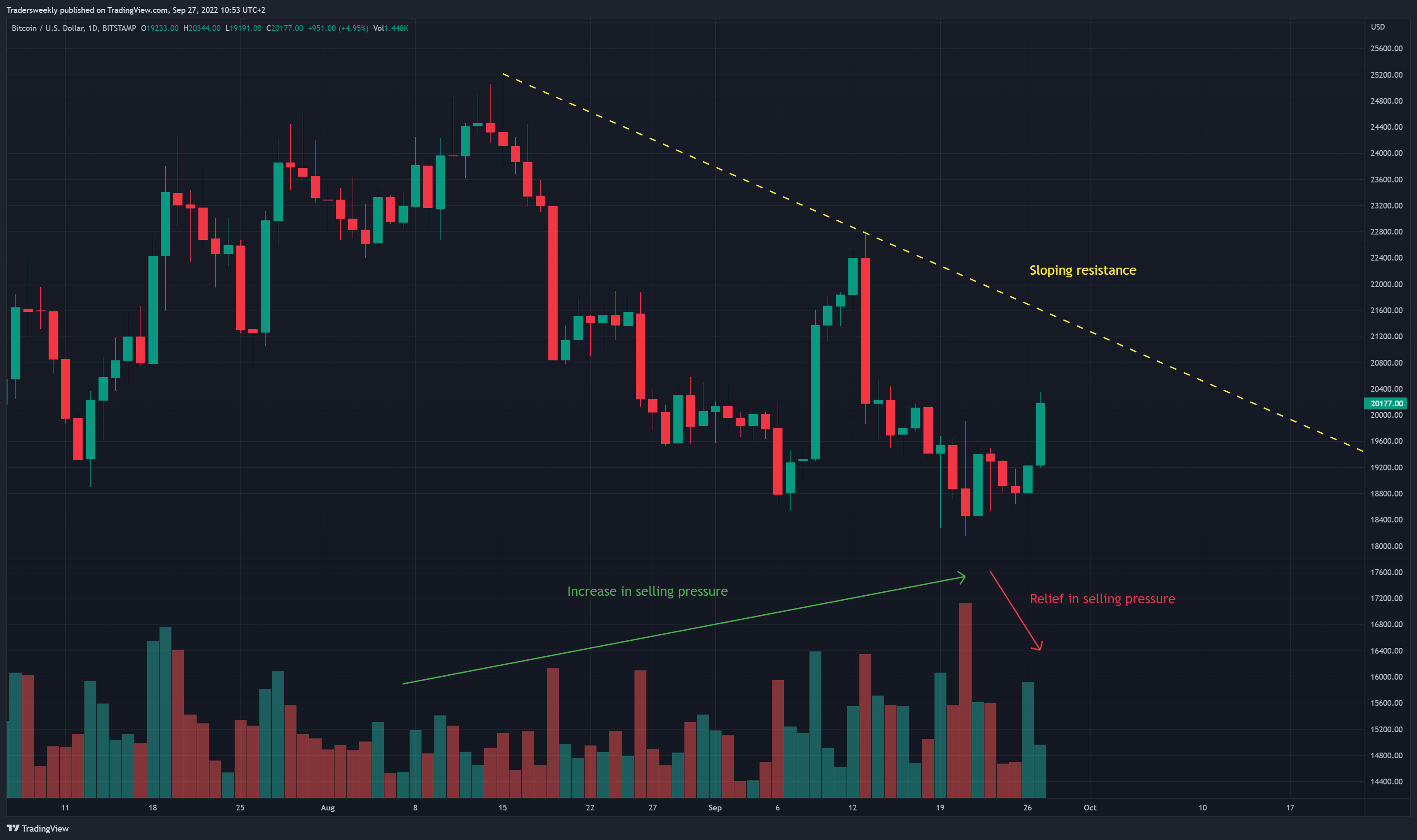 BITSTAMP:BTCUSD ‏תמונת גרף מאת Tradersweekly