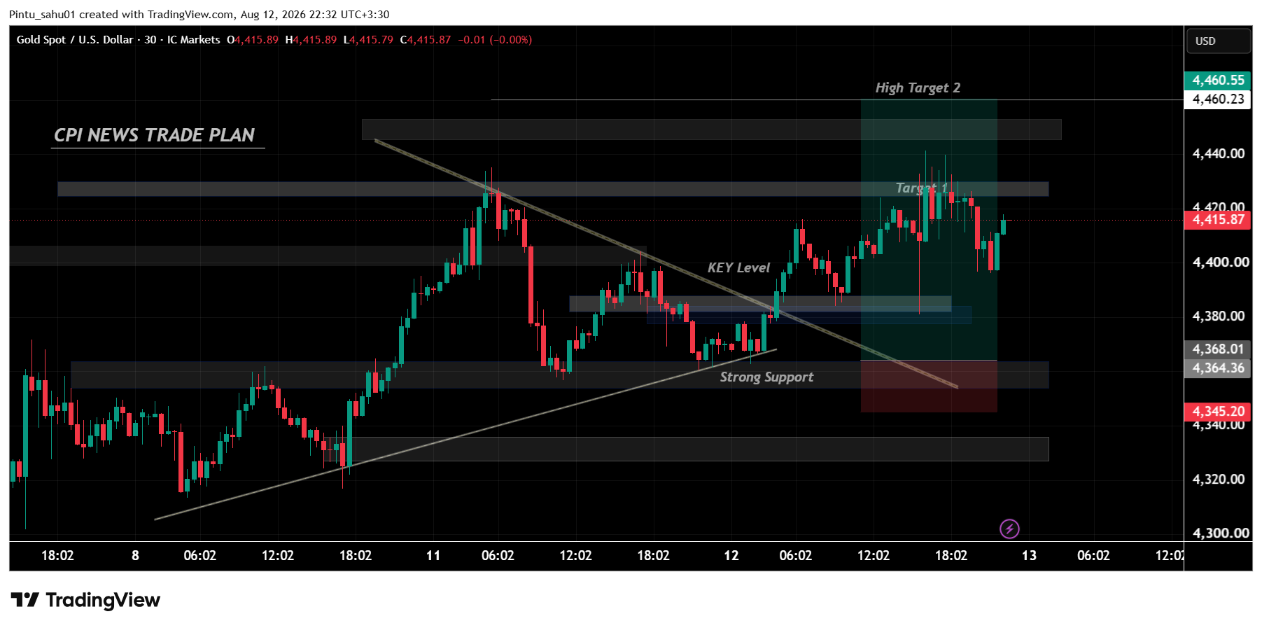 ICMARKETS:XAUUSD Chart Image by Pintu_sahu01