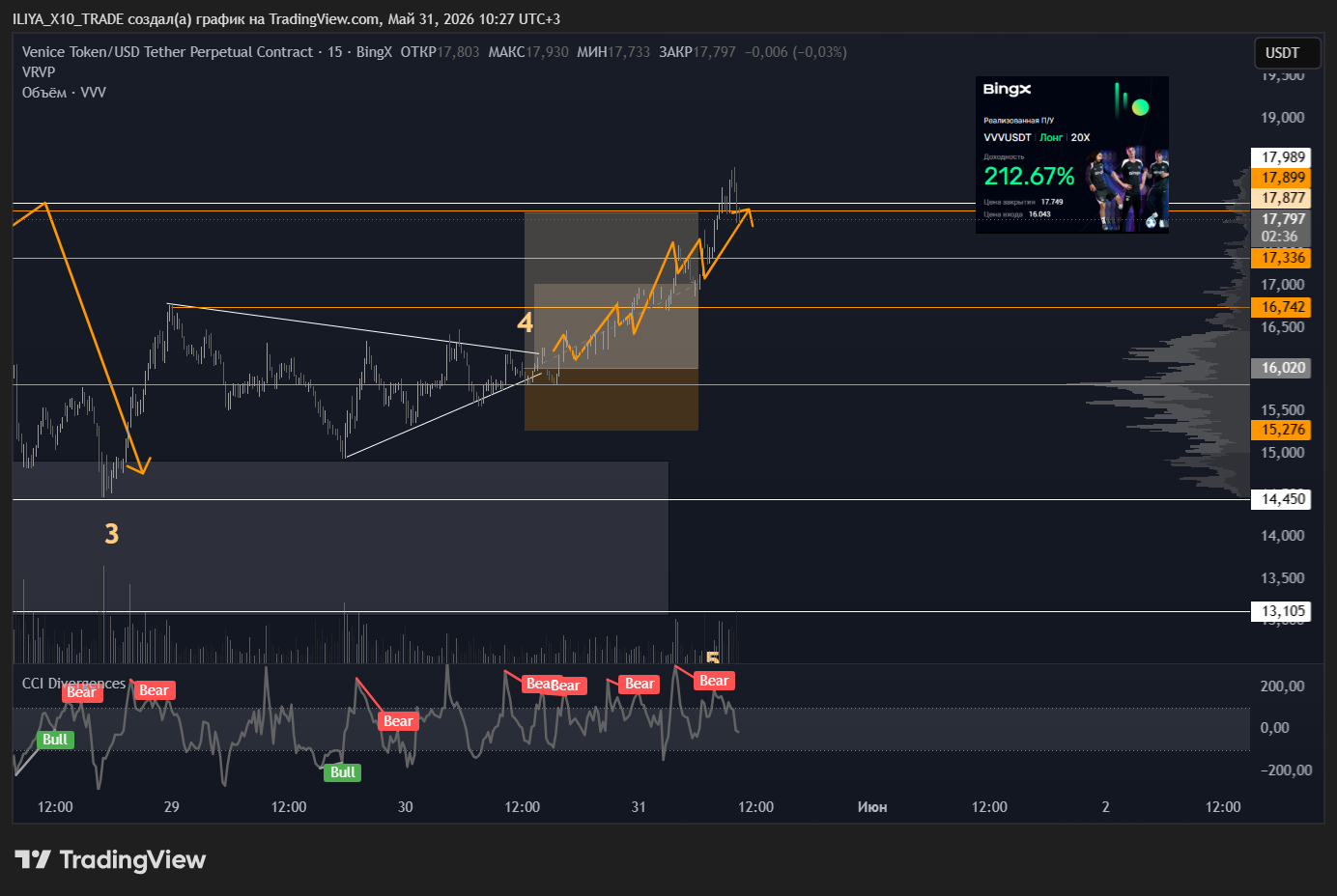 BINGX:VVVUSDT.P Chart Image by ILIYA_X10_TRADE