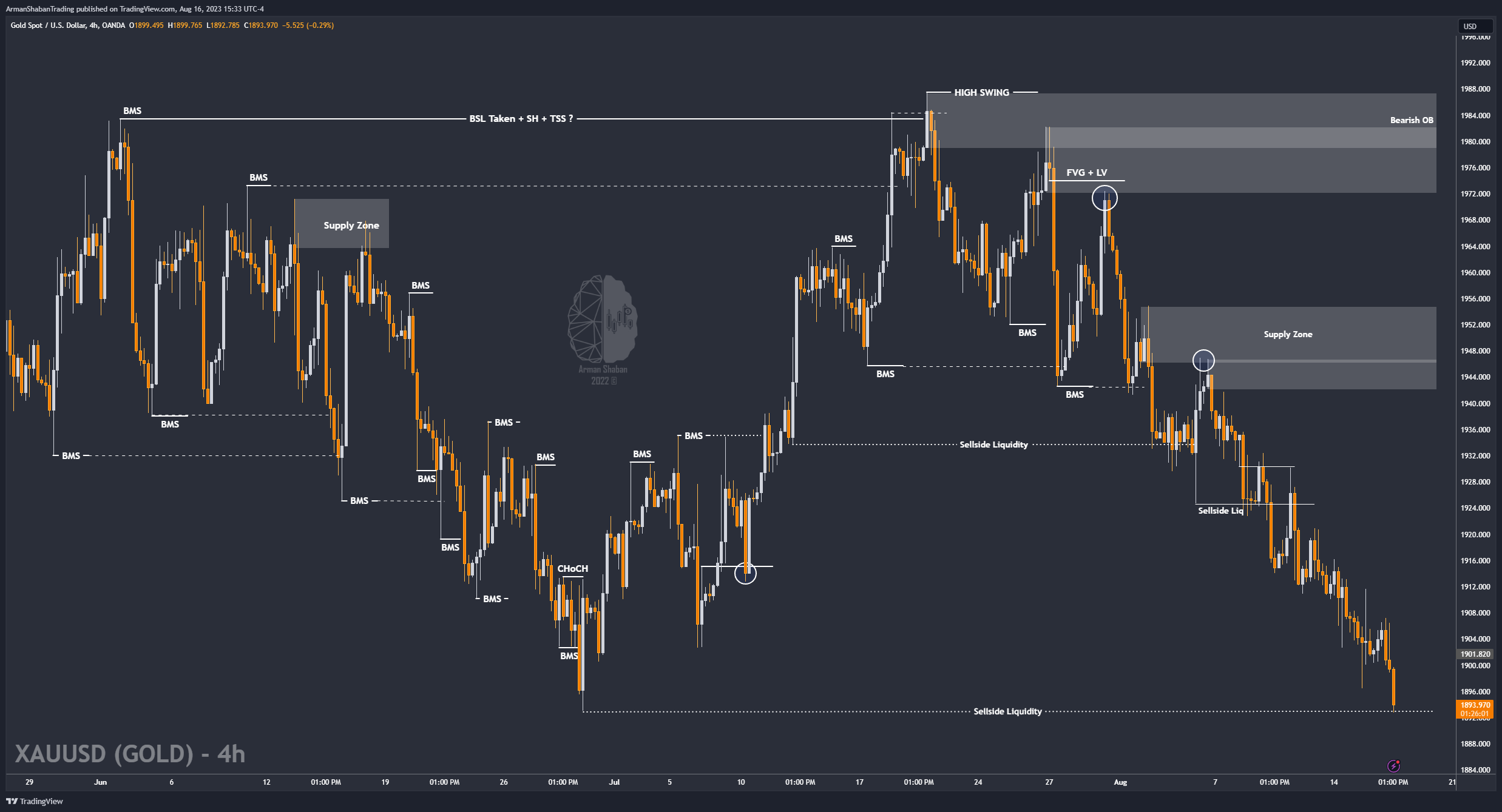 OANDA:XAUUSD Chart Image by ArmanShabanTrading