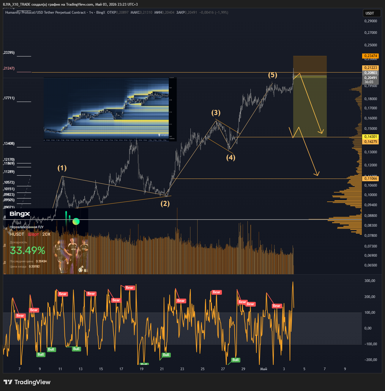 BINGX:HUSDT.P Chart Image by ILIYA_X10_TRADE