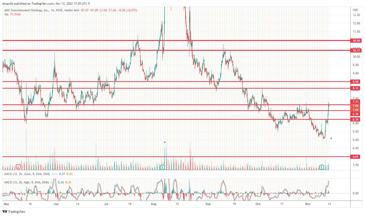 NYSE:AMC Chart Image by Da_Stock_Analyst