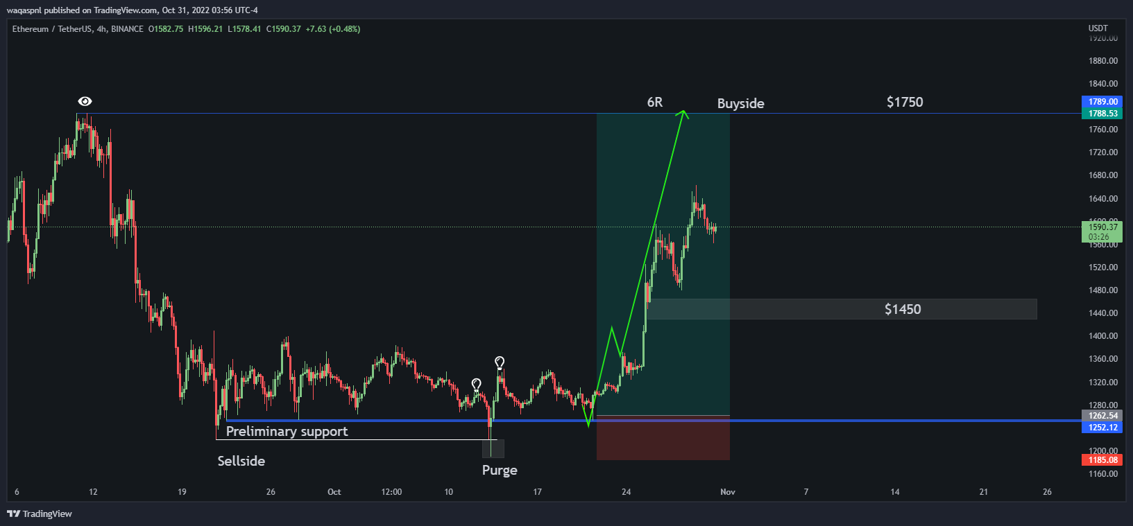 BINANCE:ETHUSDT Gambar chart oleh waqaspnl