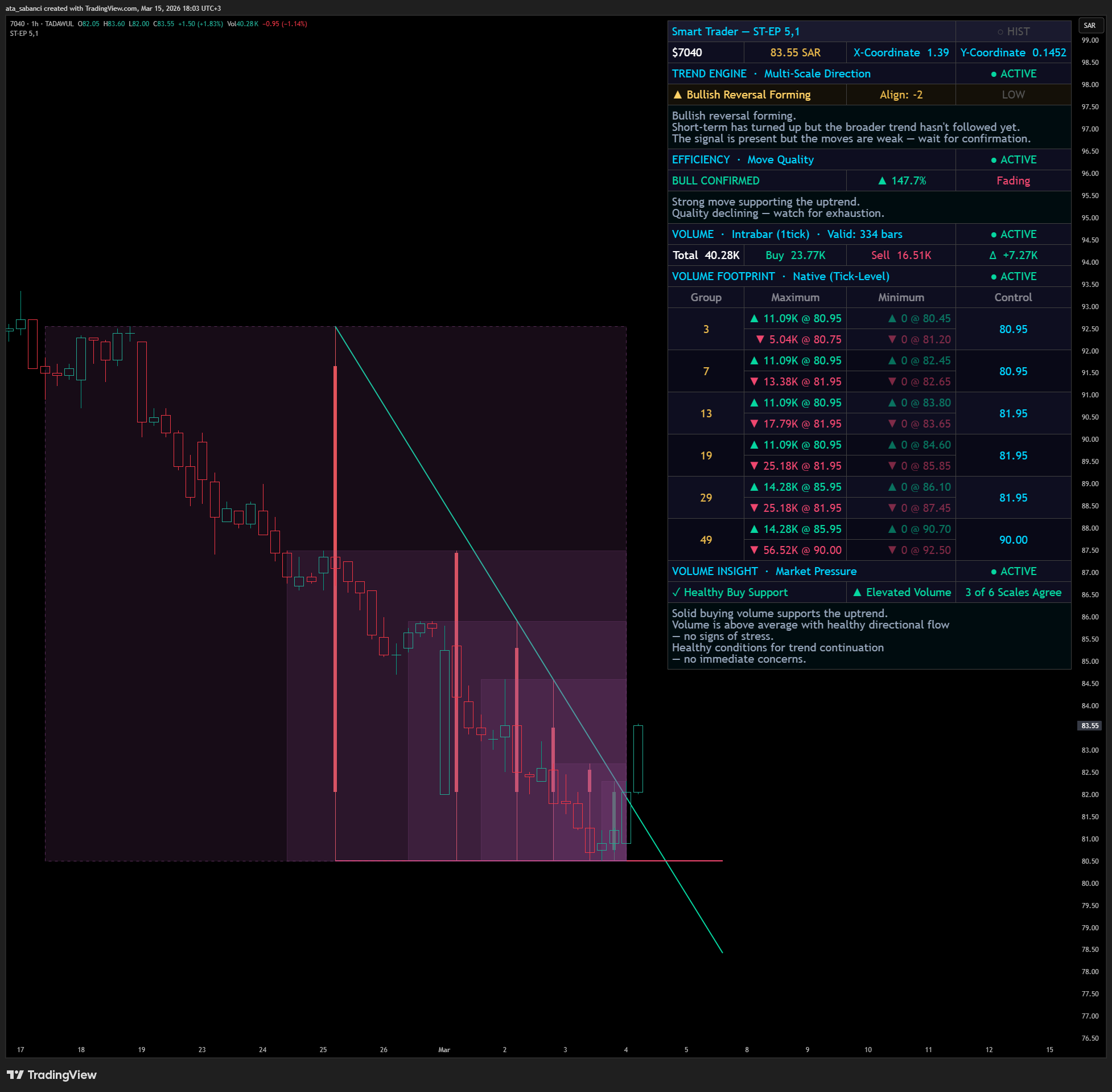 TADAWUL_DLY:7040 Chart Image by ata_sabanci