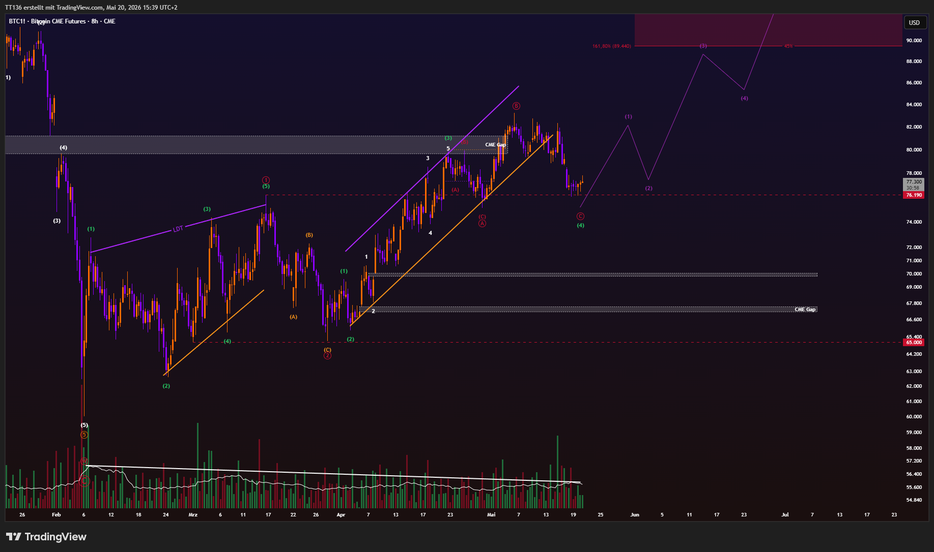 CME_DL:BTC1! Chart Image by TT136