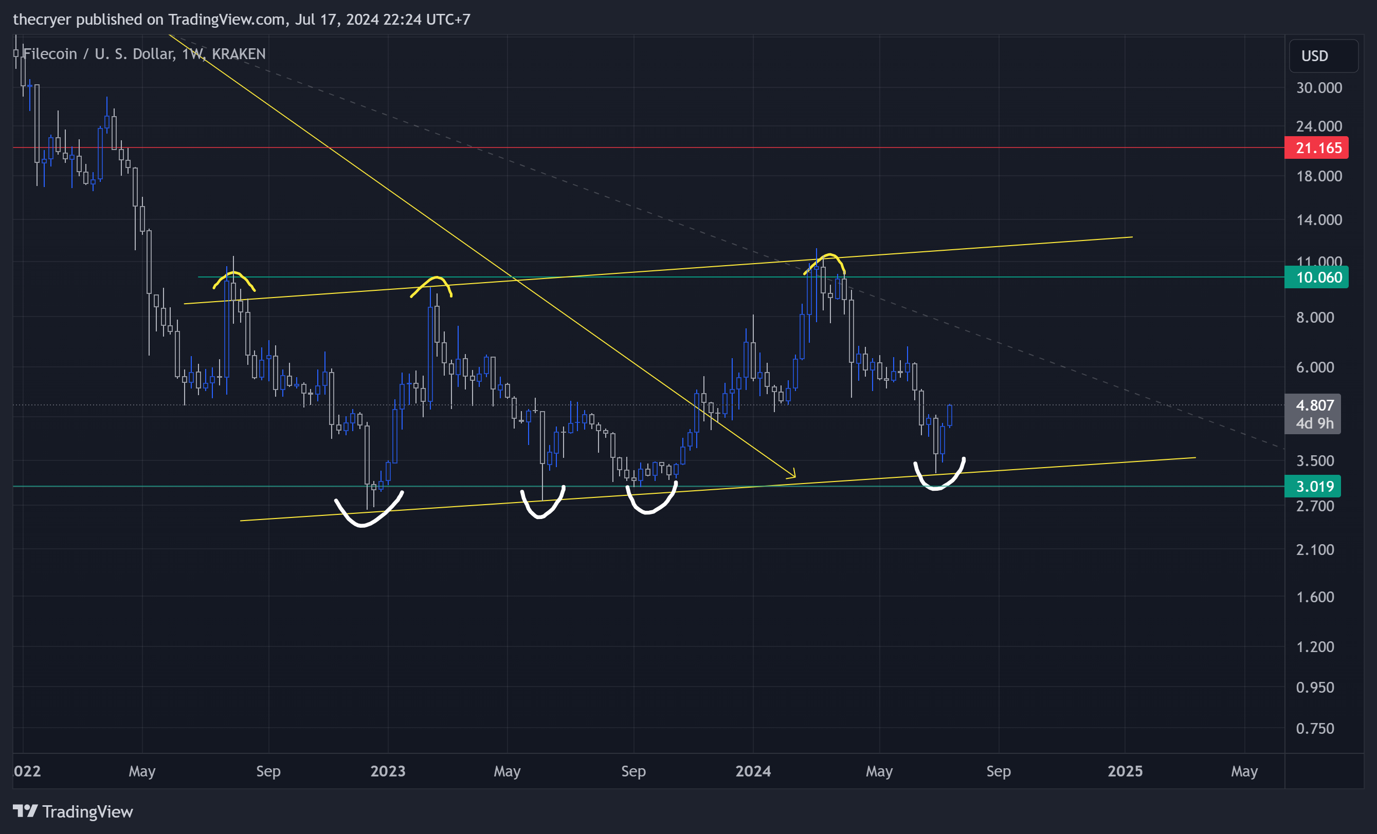 KRAKEN:FILUSD Chart Image by thecryer