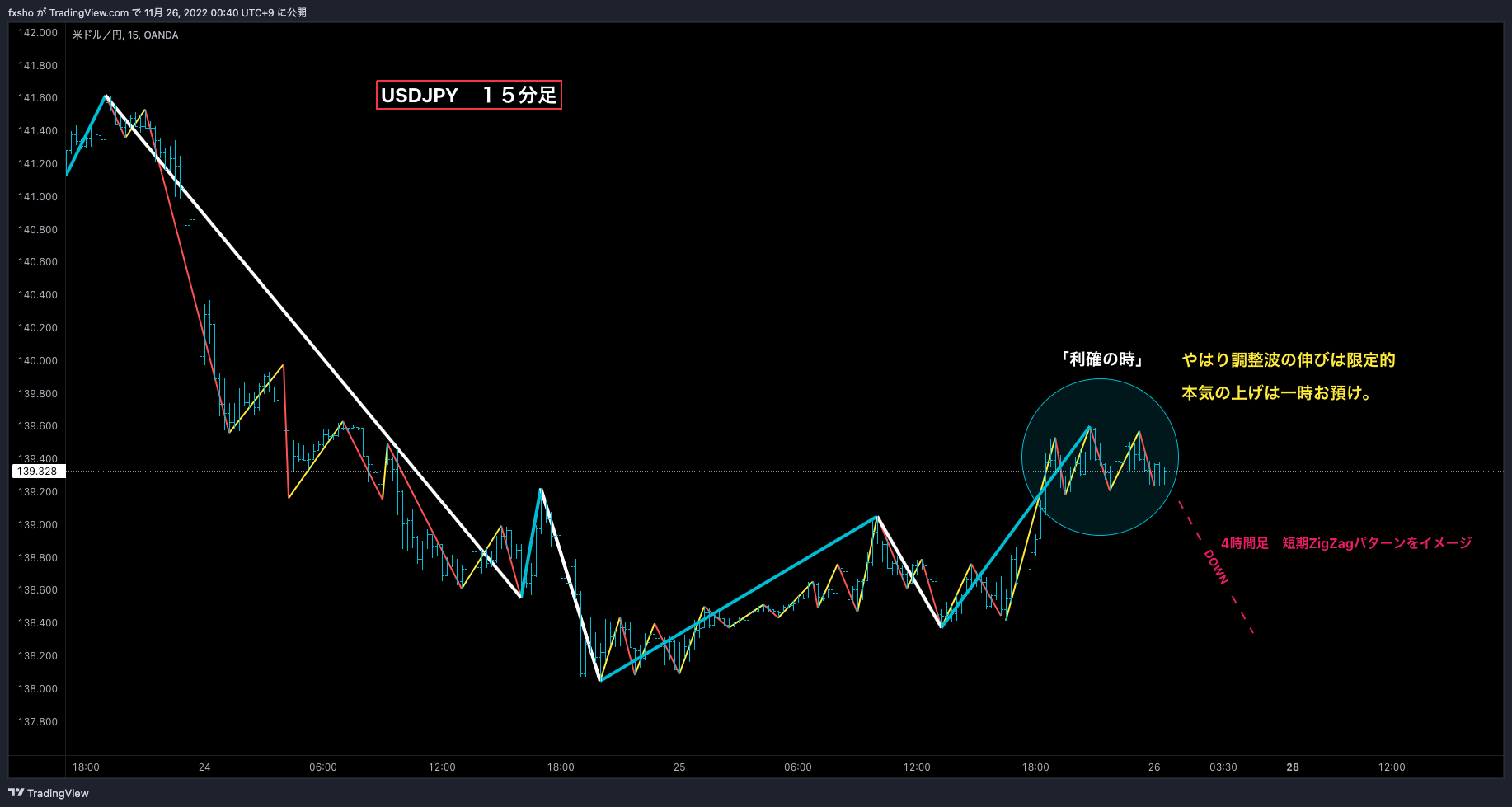 OANDA:USDJPY Chart Image by fxsho