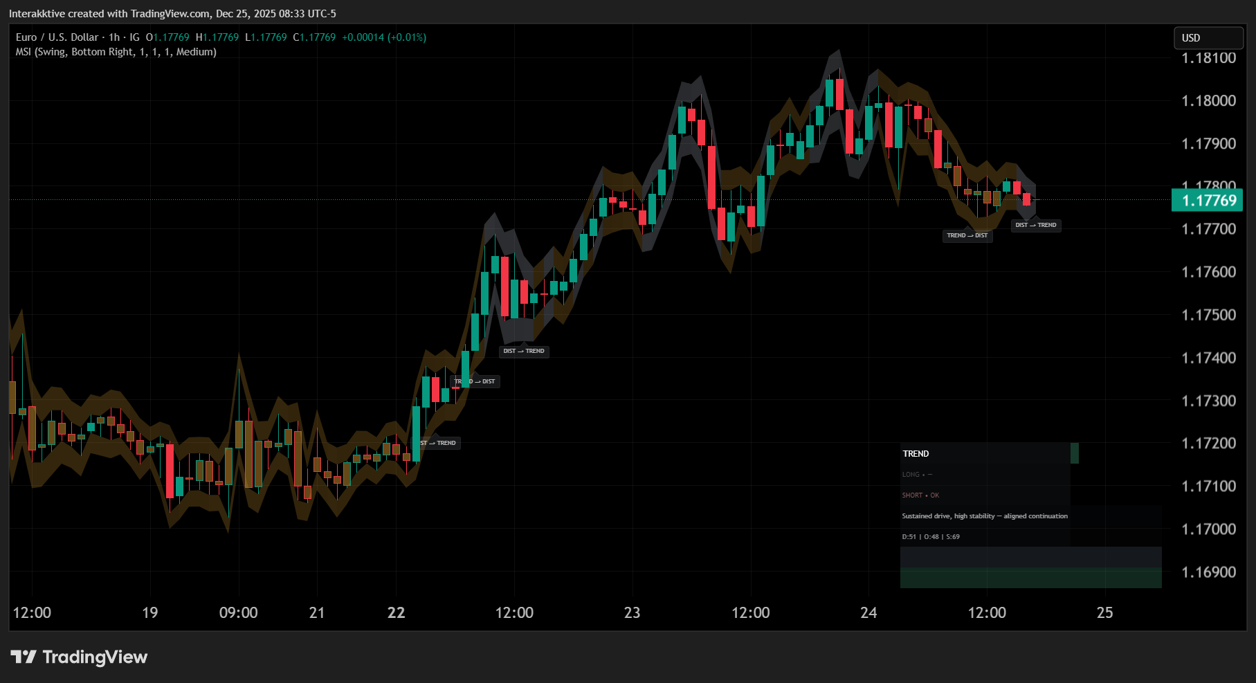 IG:EURUSD Chart Image by Interakktive