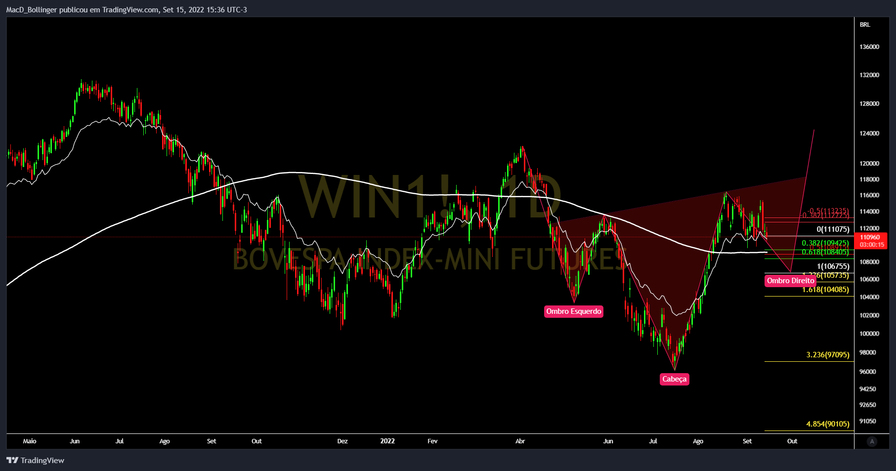 BMFBOVESPA:WIN1! Chart Image by MacD_Bollinger