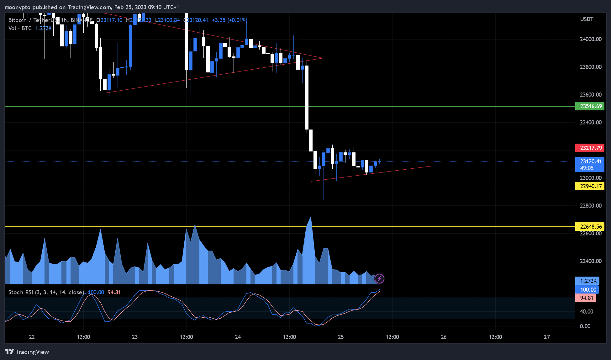 BINANCE:BTCUSDT 圖表圖片 由 moonypto 提供