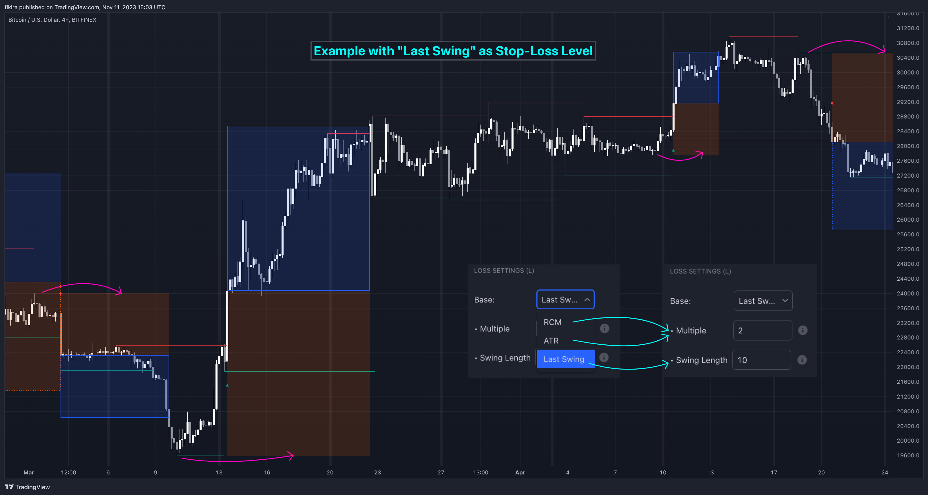 Imej Carta BITFINEX:BTCUSD oleh fikira
