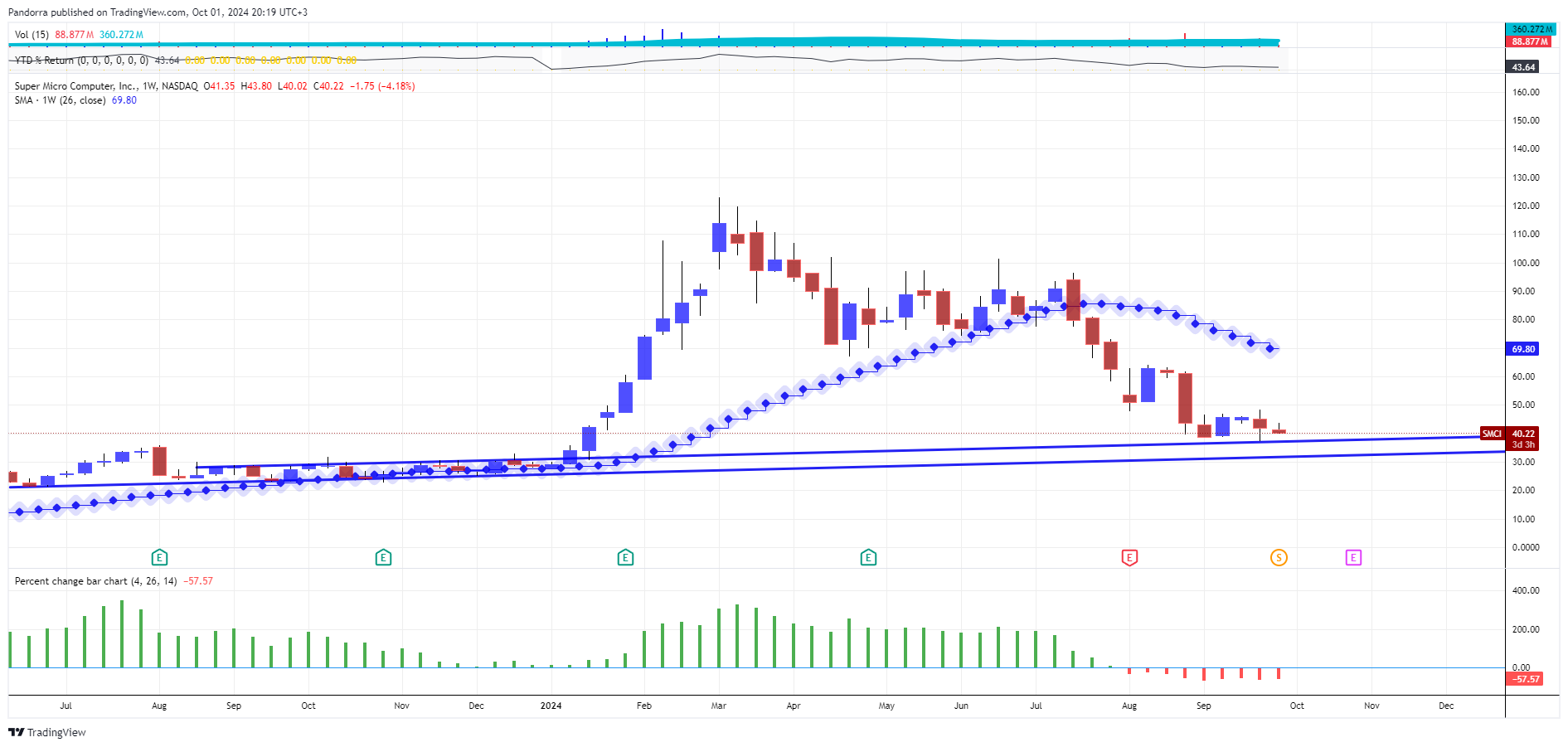 BATS:SMCI Chart Image by PandorraResearch