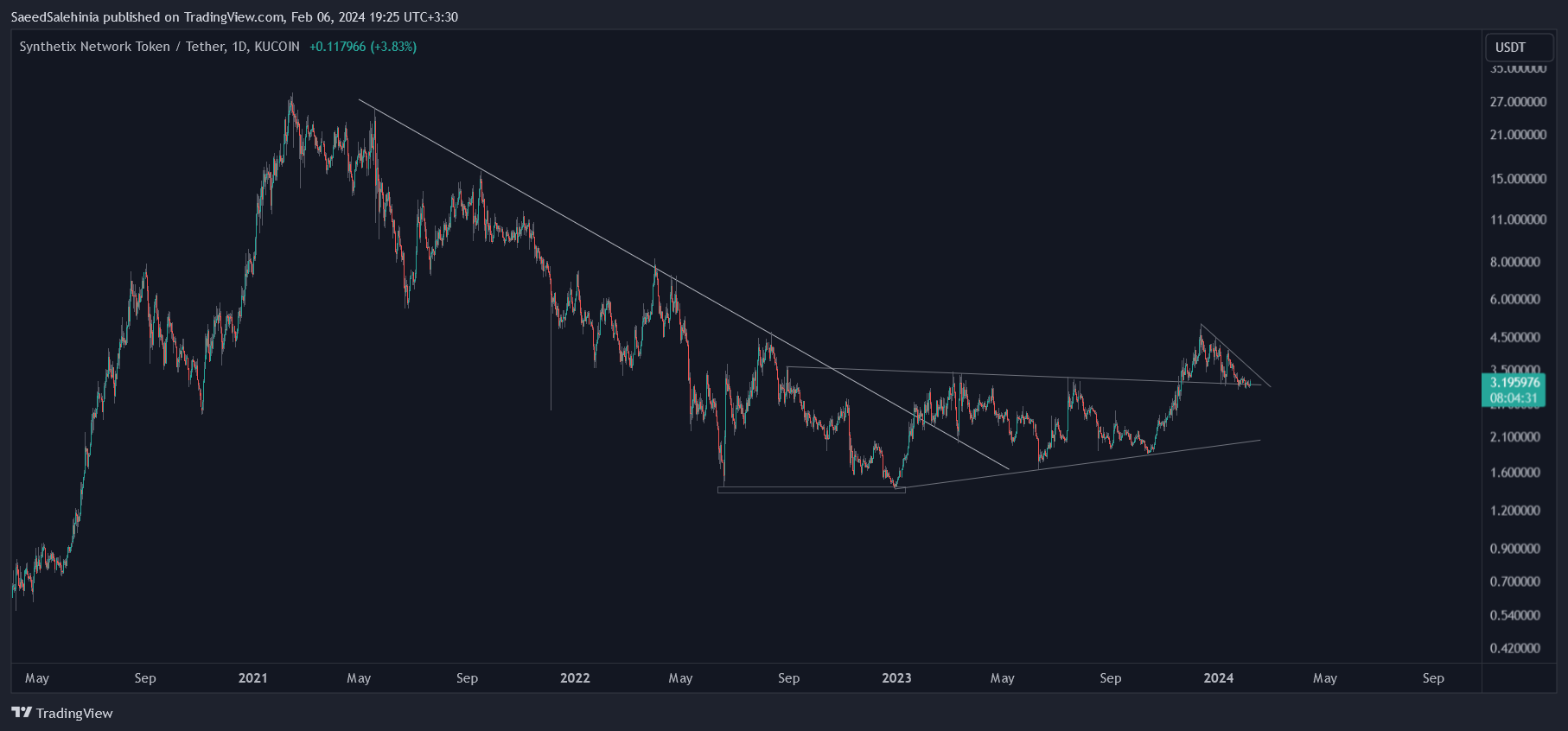 KUCOIN:SNXUSDT Chart Image by SaeedSalehinia