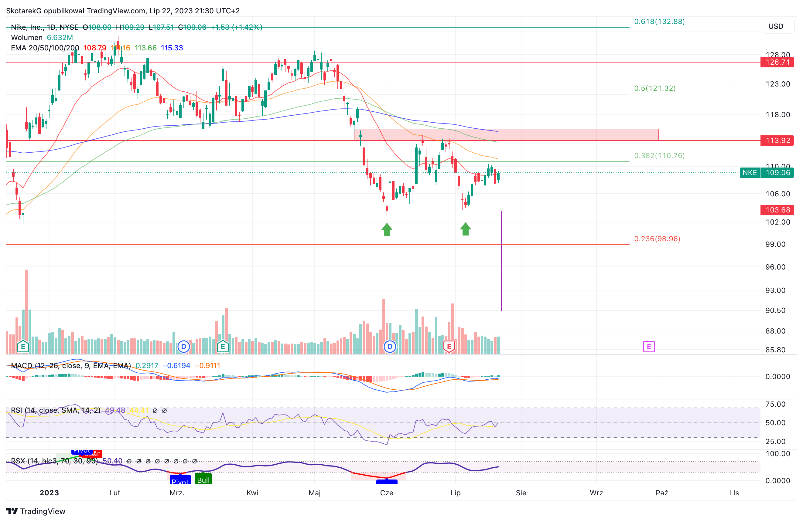 NYSE:NKE Chart Image by SkotarekG