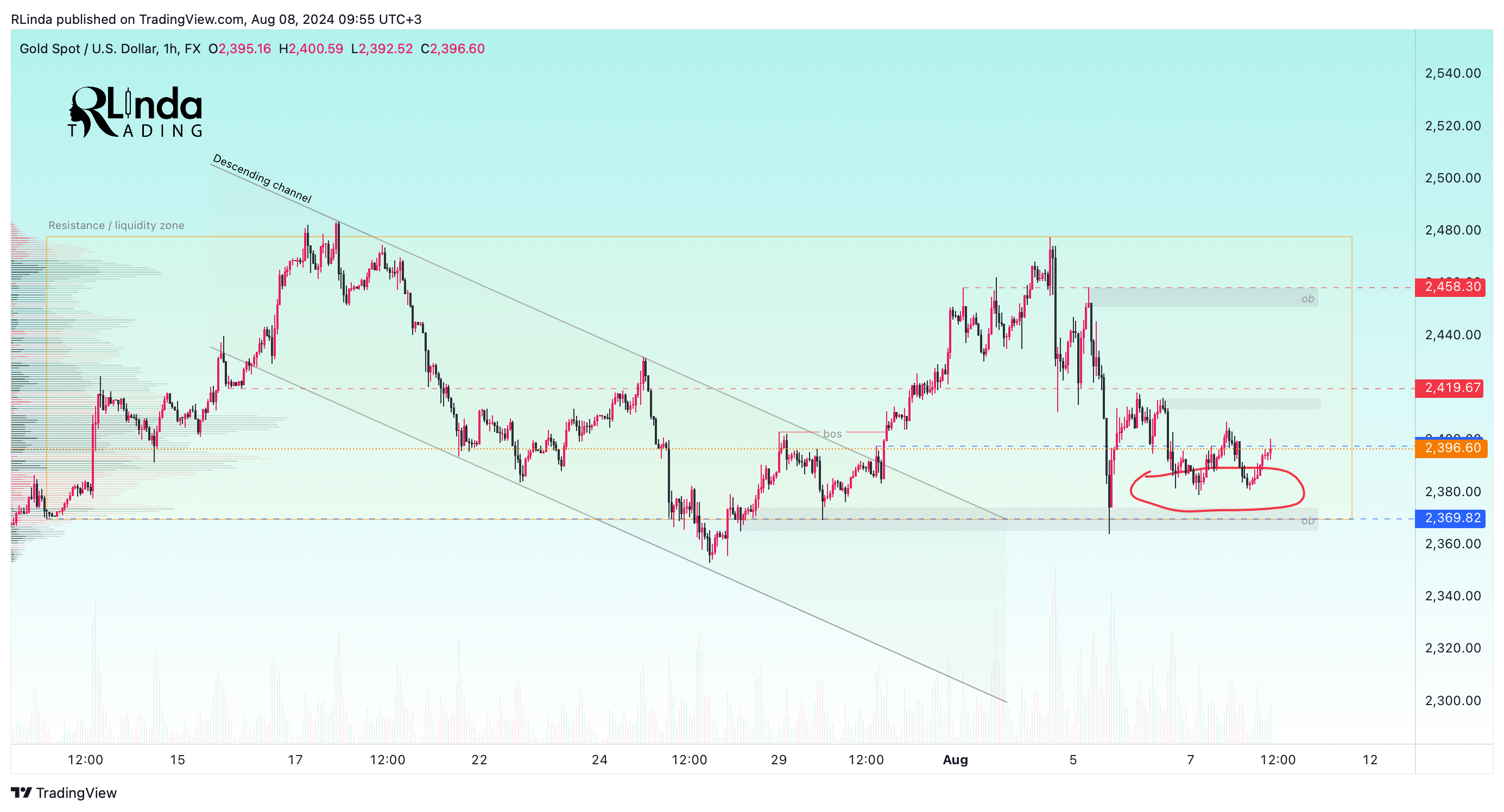 FX:XAUUSD Chart Image by RLinda